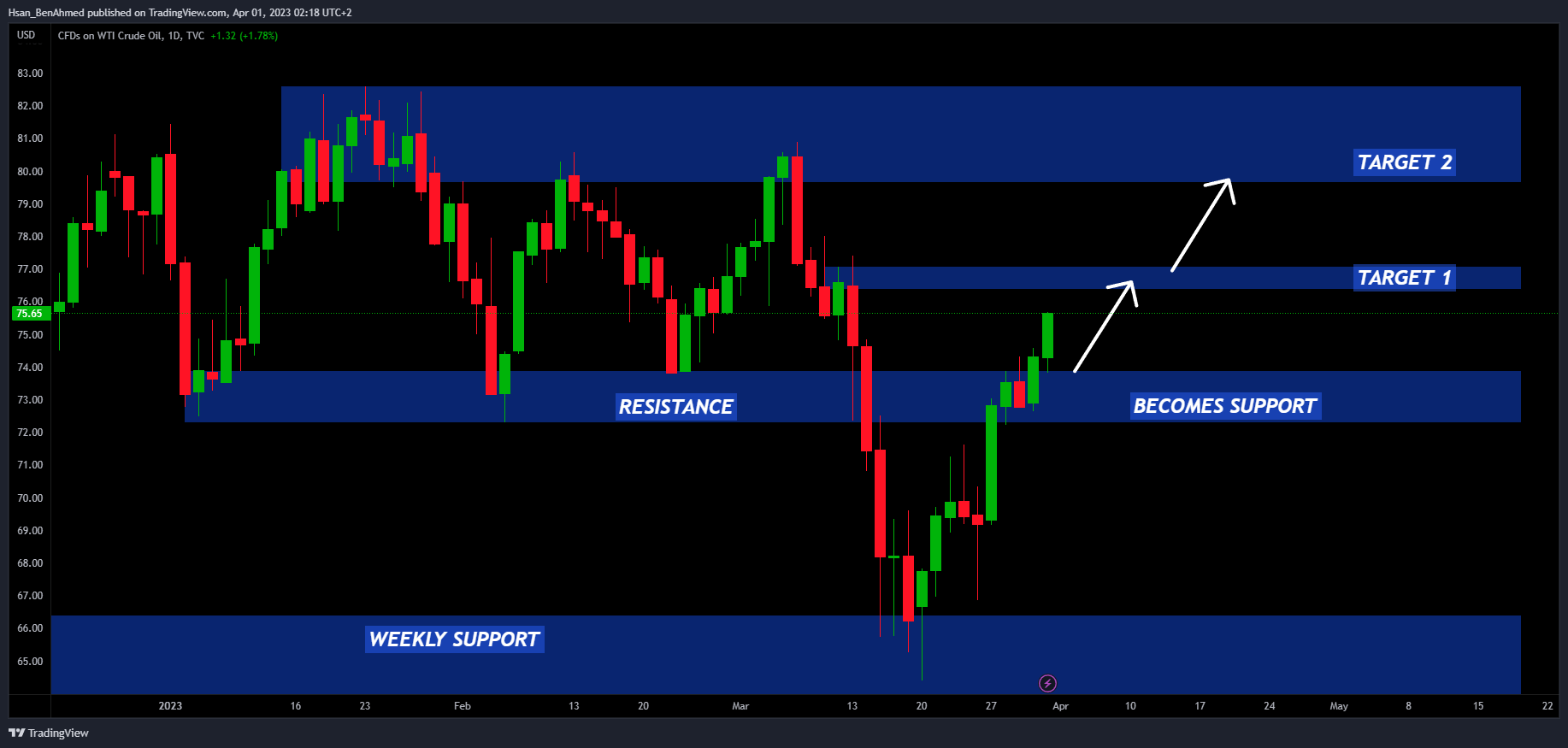 TVC:USOIL Chart Image by Hsan_BenAhmed