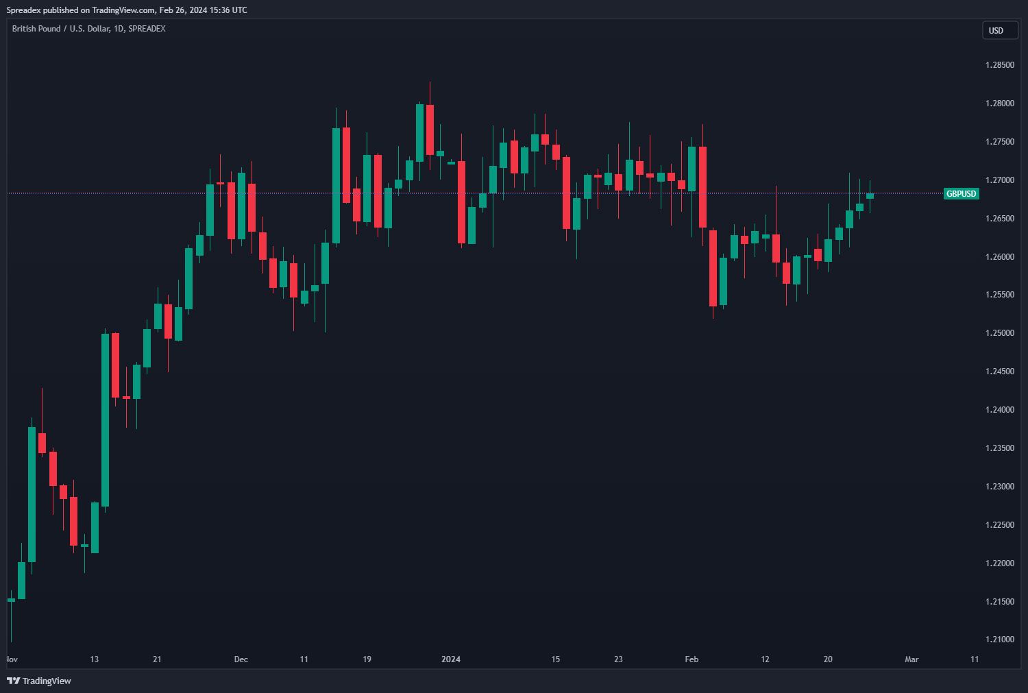 SPREADEX:GBPUSD Chart Image by Spreadex