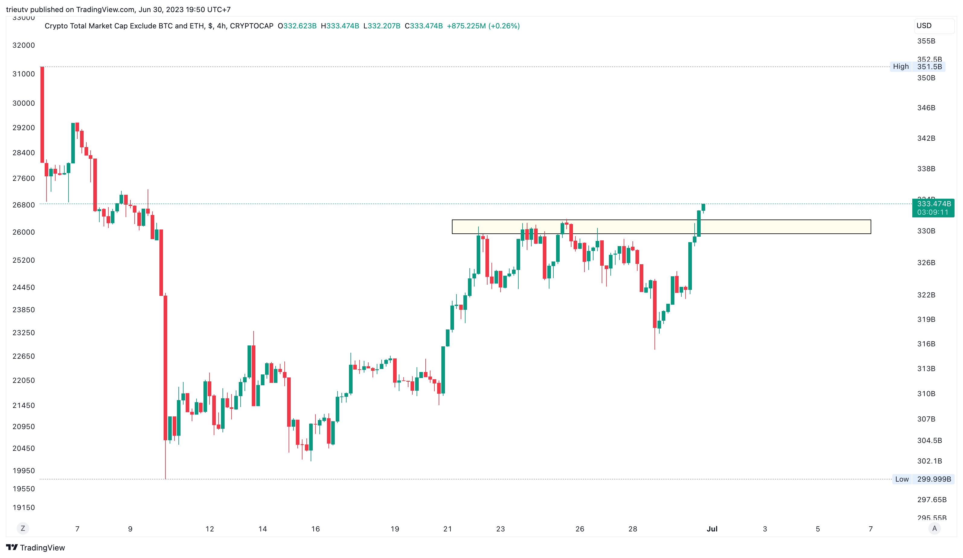 CRYPTOCAP:TOTAL3 Chart Image by trieutv