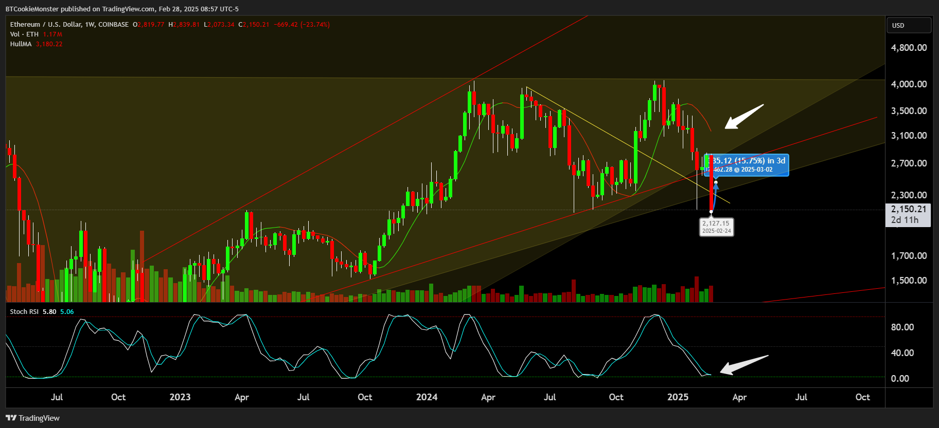 COINBASE:ETHUSD Chart Image by BTCookieMonster