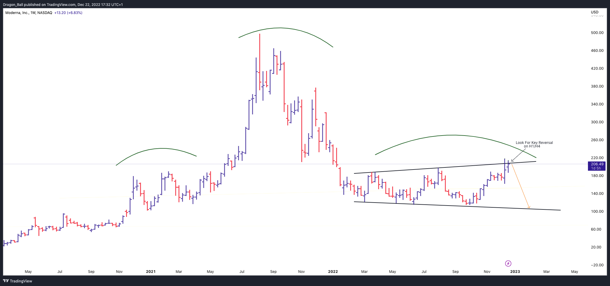 NASDAQ:MRNA Chart Image by Dragon_Ball