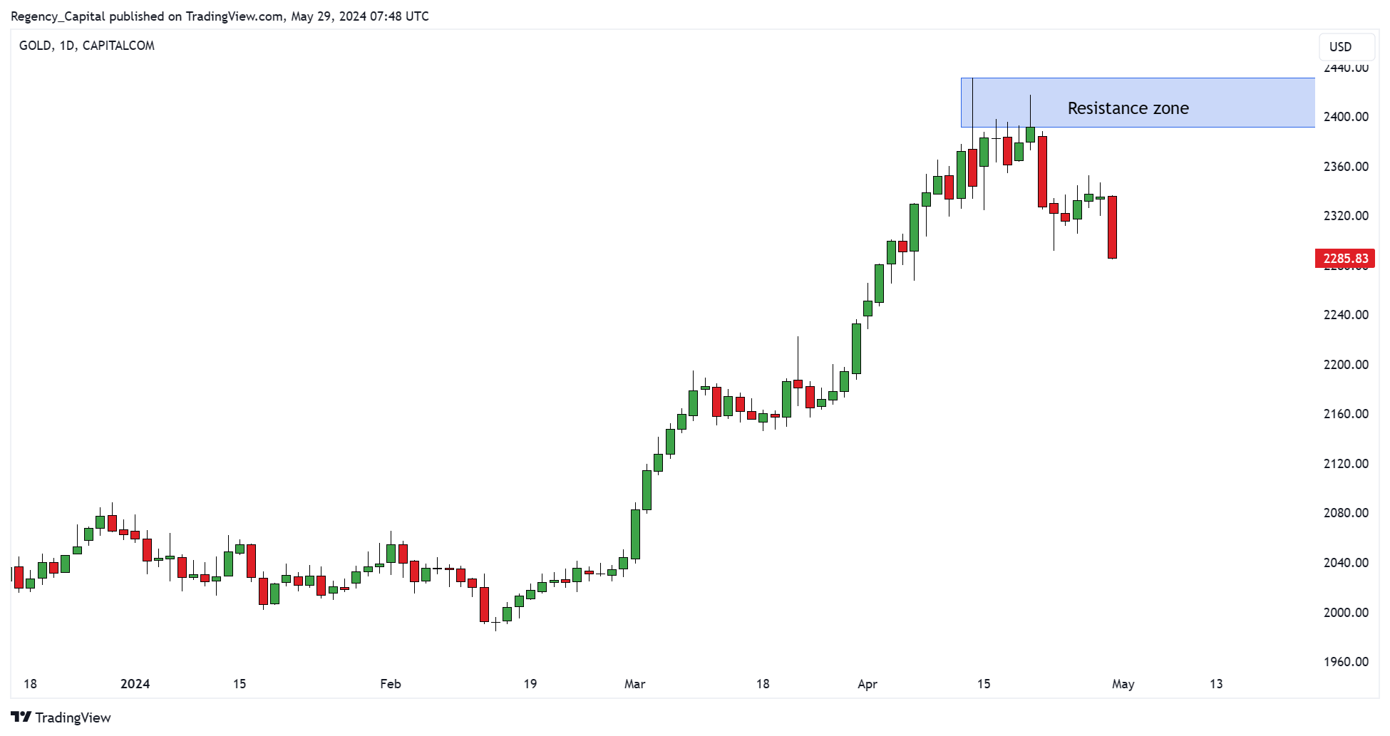 CAPITALCOM:GOLD Chart Image by Regency_Capital