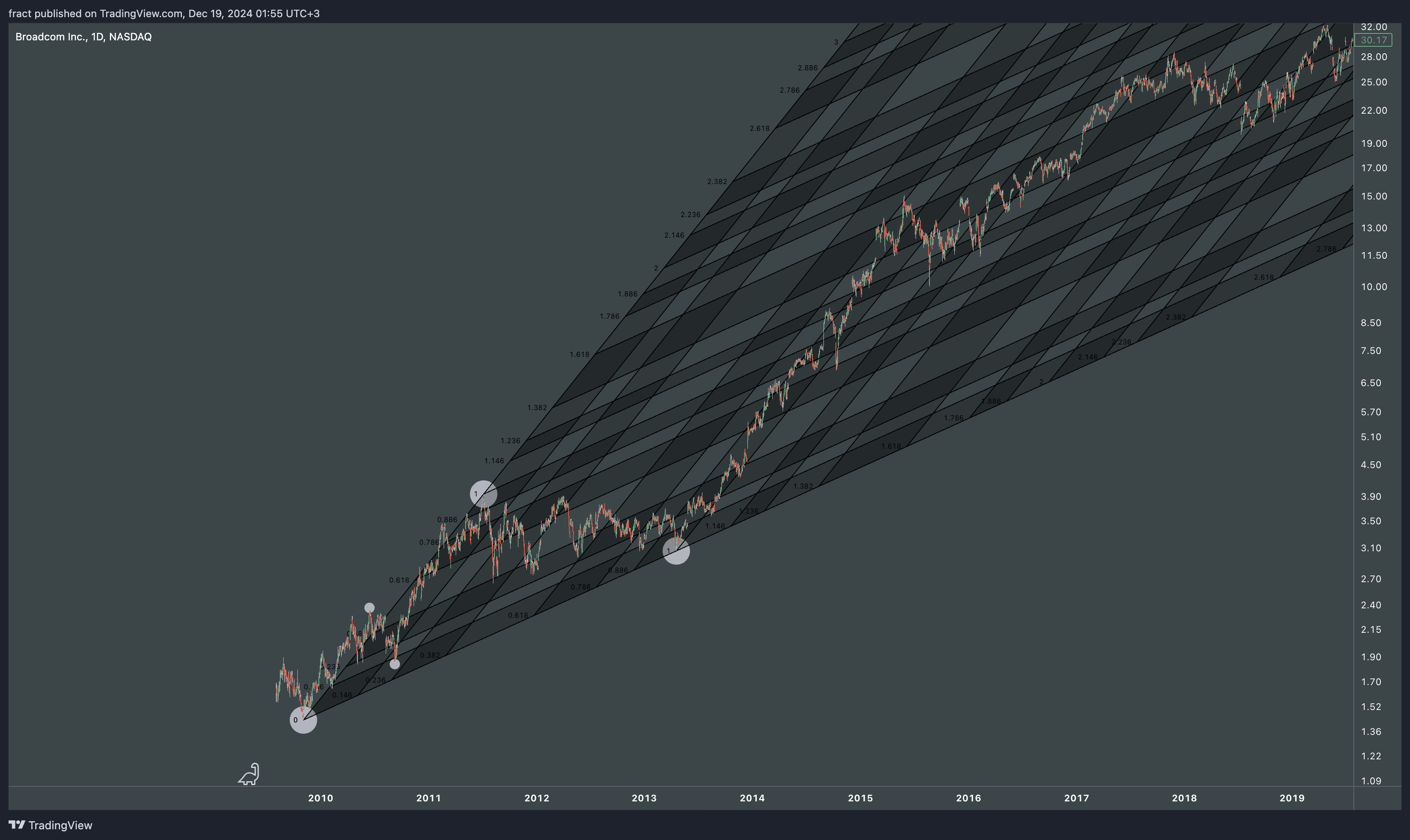 BATS:AVGO Chart Image by fract