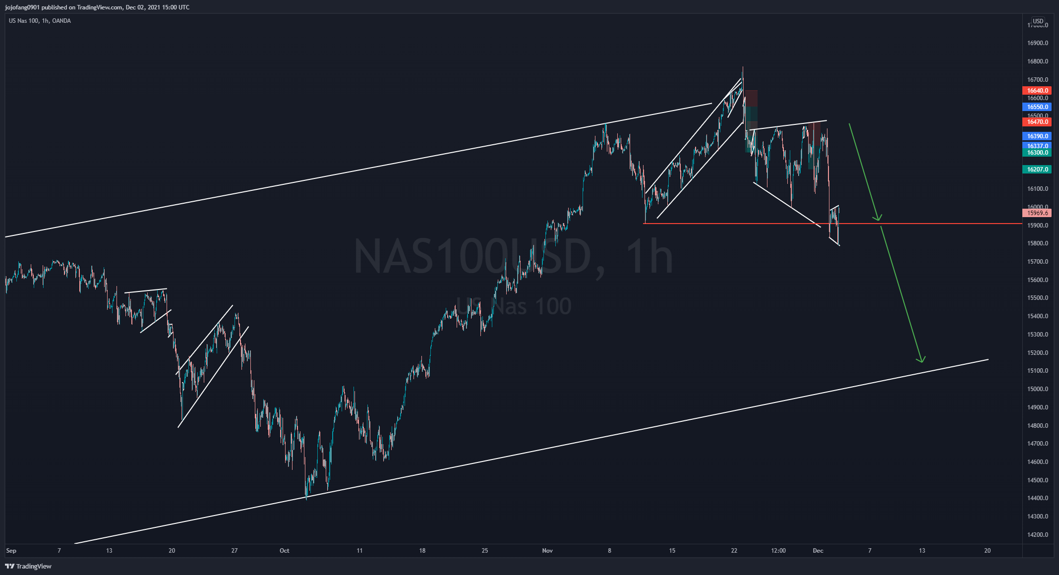 OANDA:NAS100USD Chart Image by jojofang0901