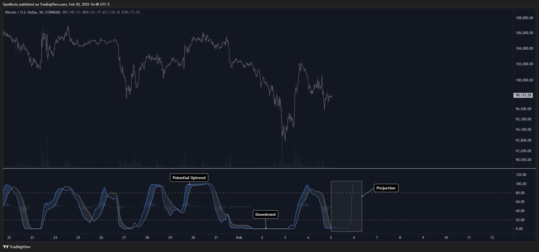 COINBASE:BTCUSD Chart Image by SamRecio