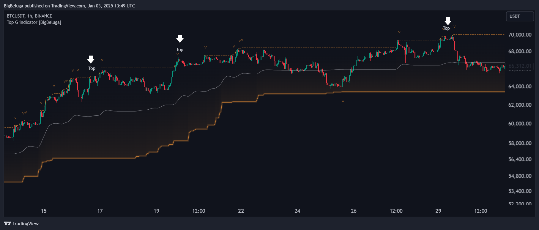 BINANCE:BTCUSDT Chart Image by BigBeluga