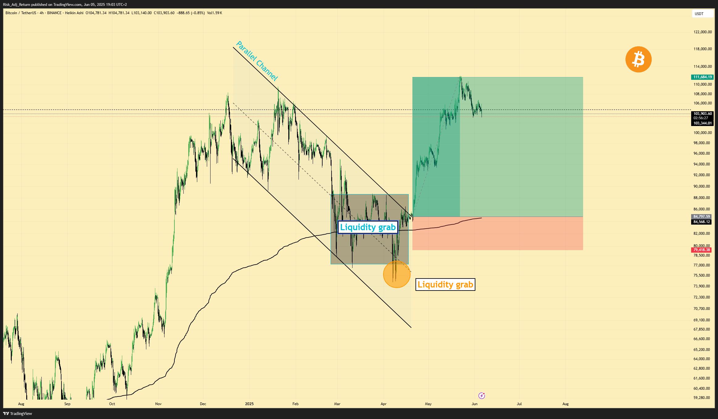 BINANCE:BTCUSDT Chart Image by Risk_Adj_Return