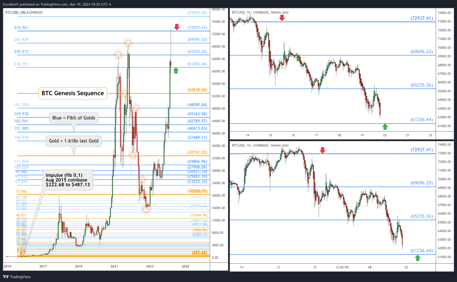 COINBASE:BTCUSD Chart Image by EuroMotif