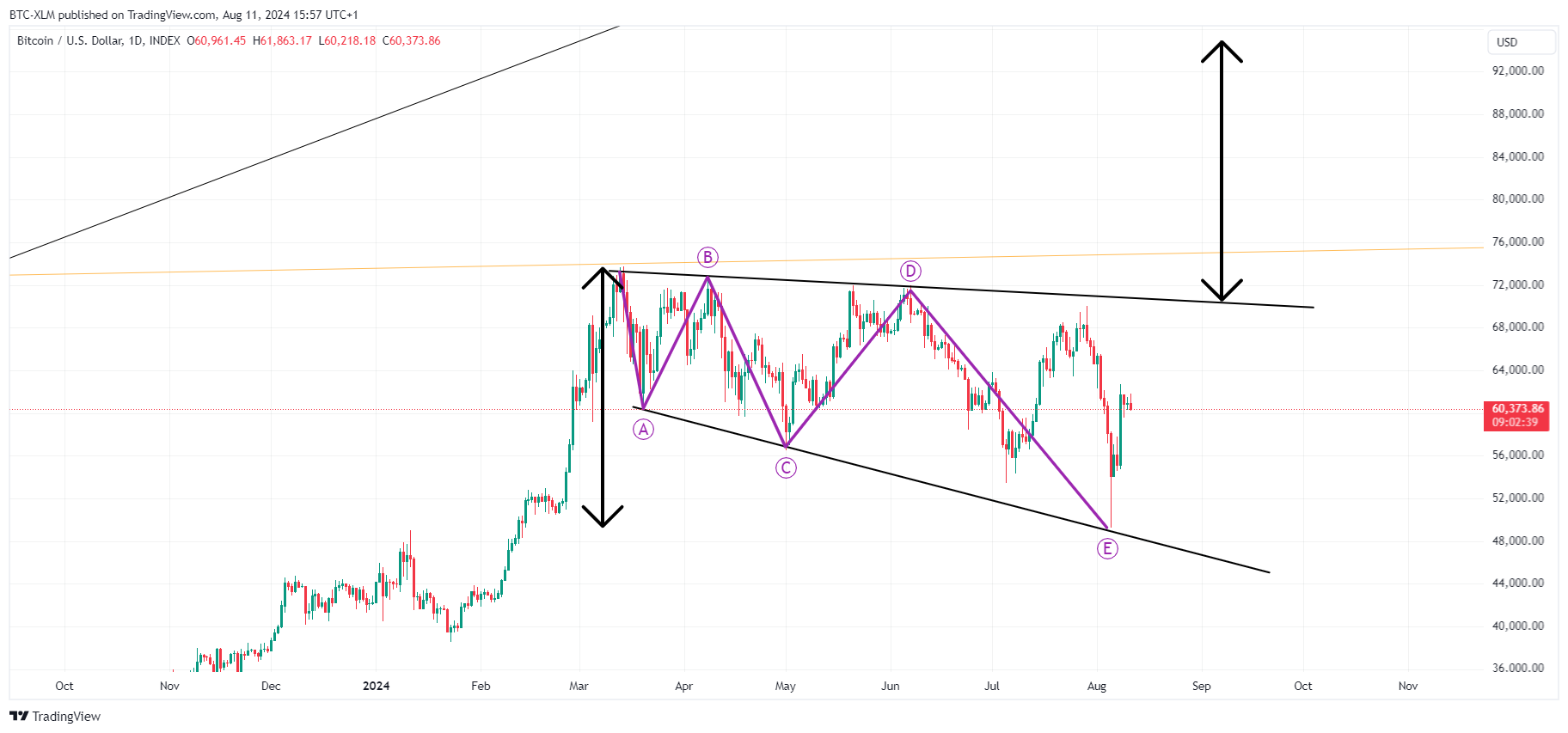 INDEX:BTCUSD Chart Image by BTC-XLM