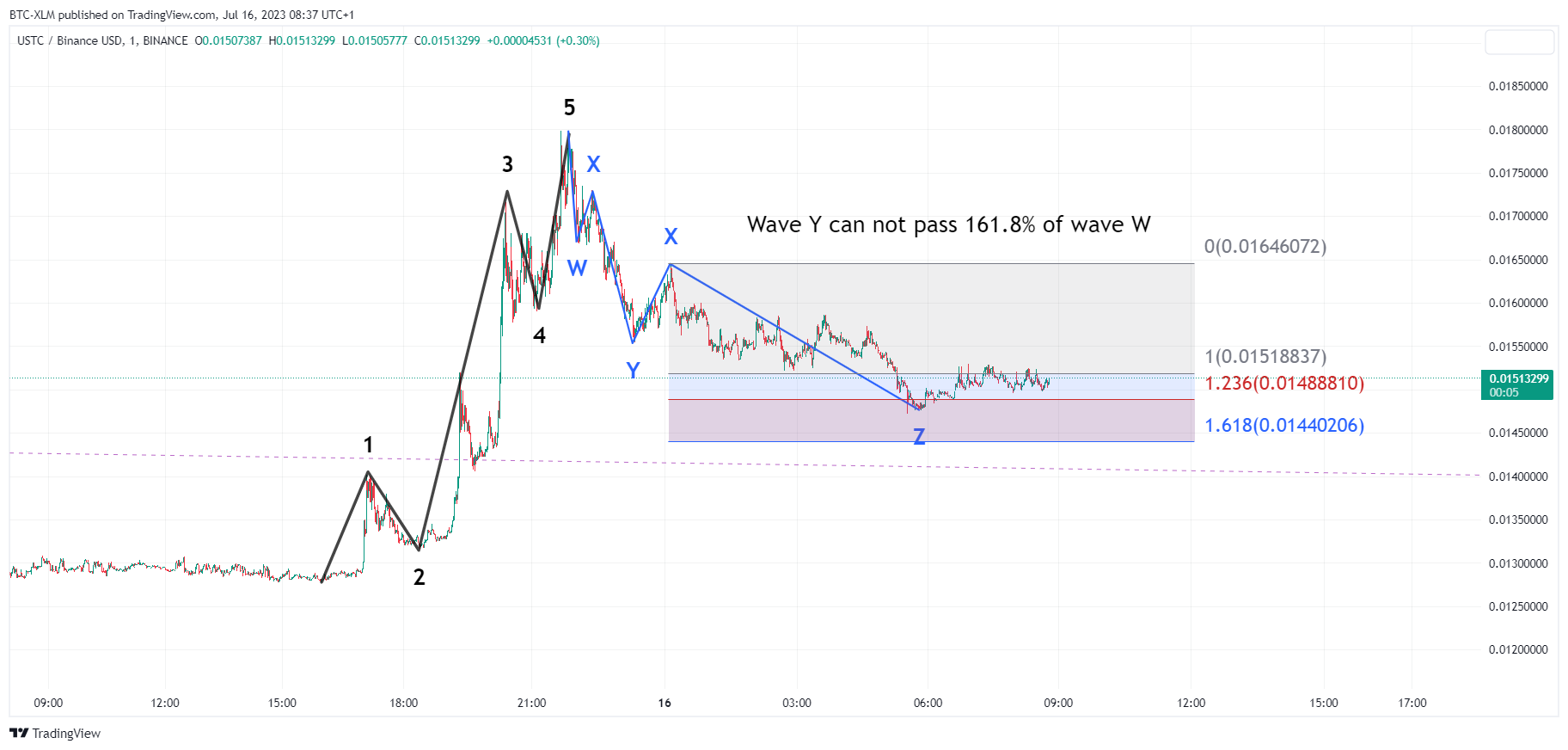 BINANCE:USTCBUSD Chart Image by BTC-XLM