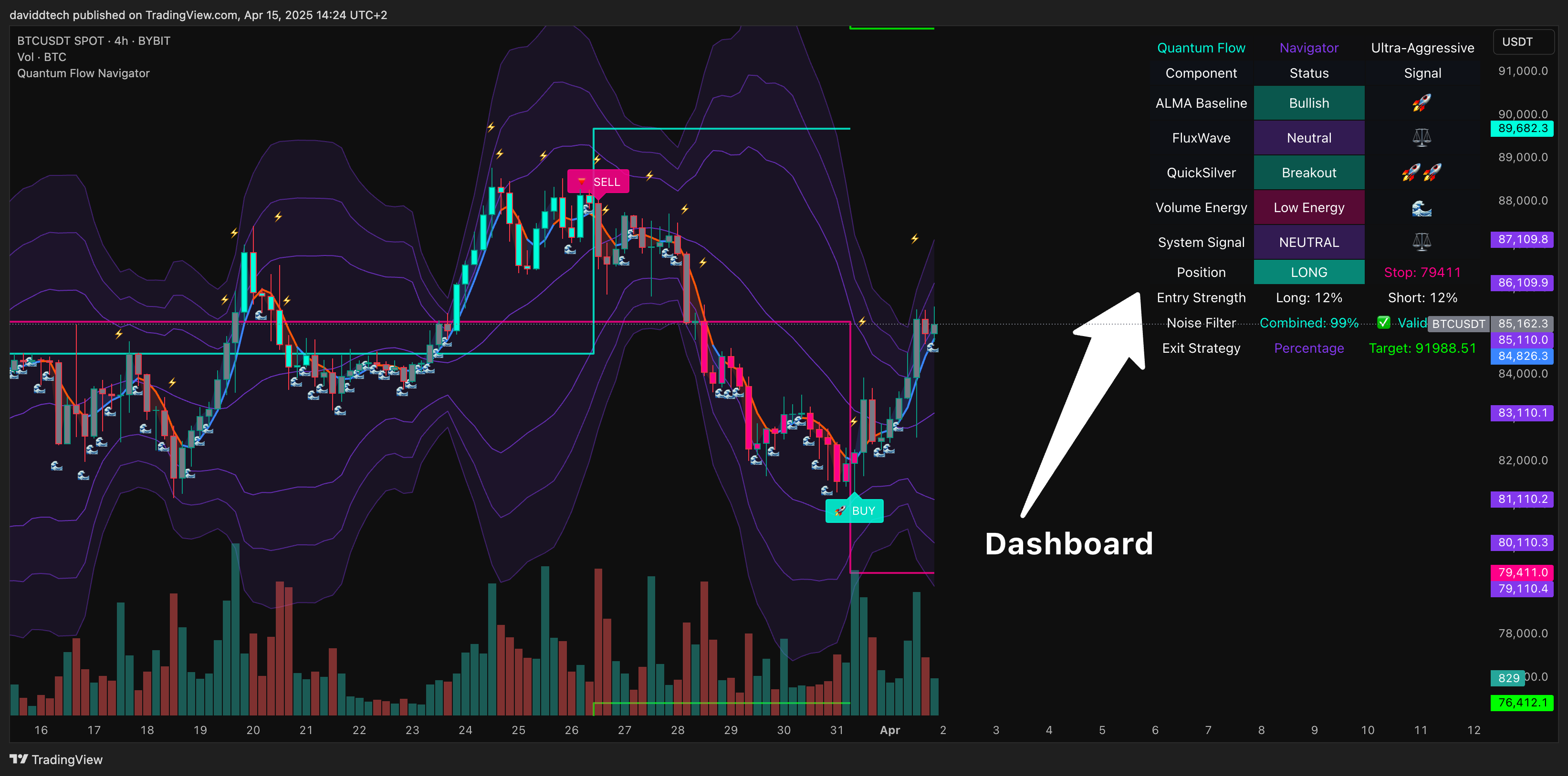 BYBIT:BTCUSDT Chart Image by daviddtech