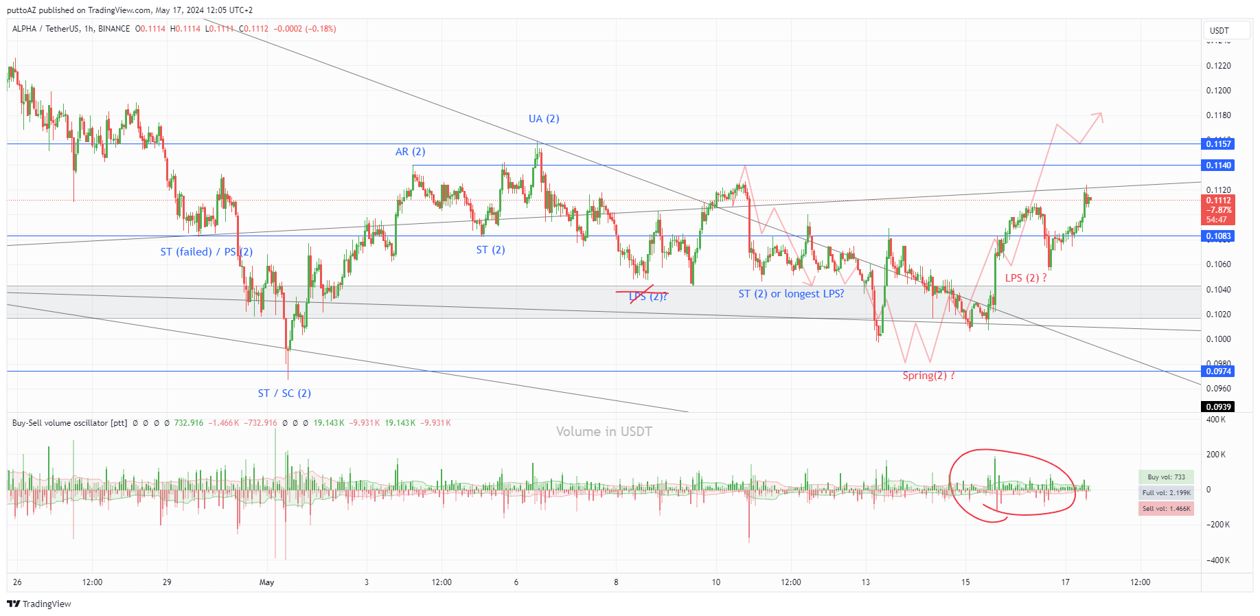 BINANCE:ALPHAUSDT Chart Image by puttoAZ