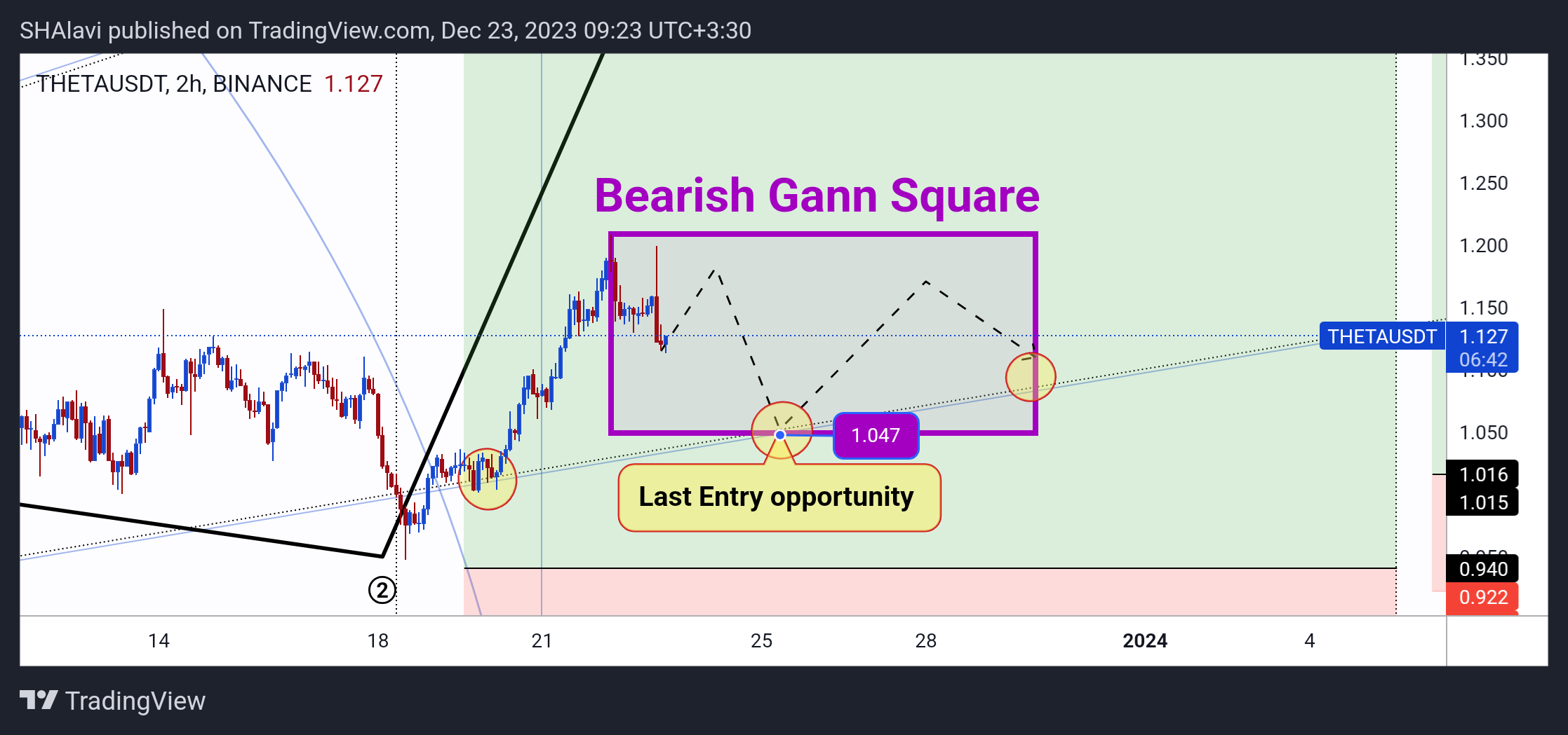 BINANCE:THETAUSDT Chart Image by SHAlavi