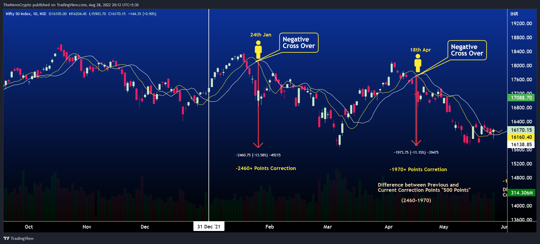 NSE:NIFTY Chart Image by TheNewsCrypto