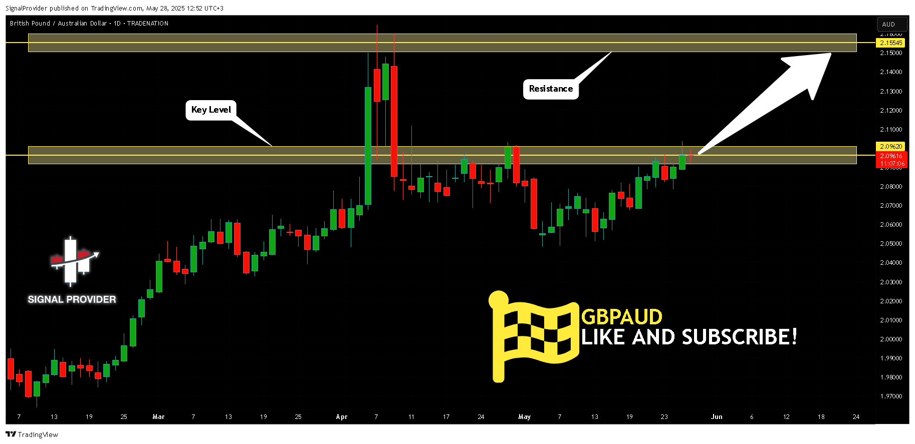 TRADENATION:GBPAUD Chart Image by SignalProvider