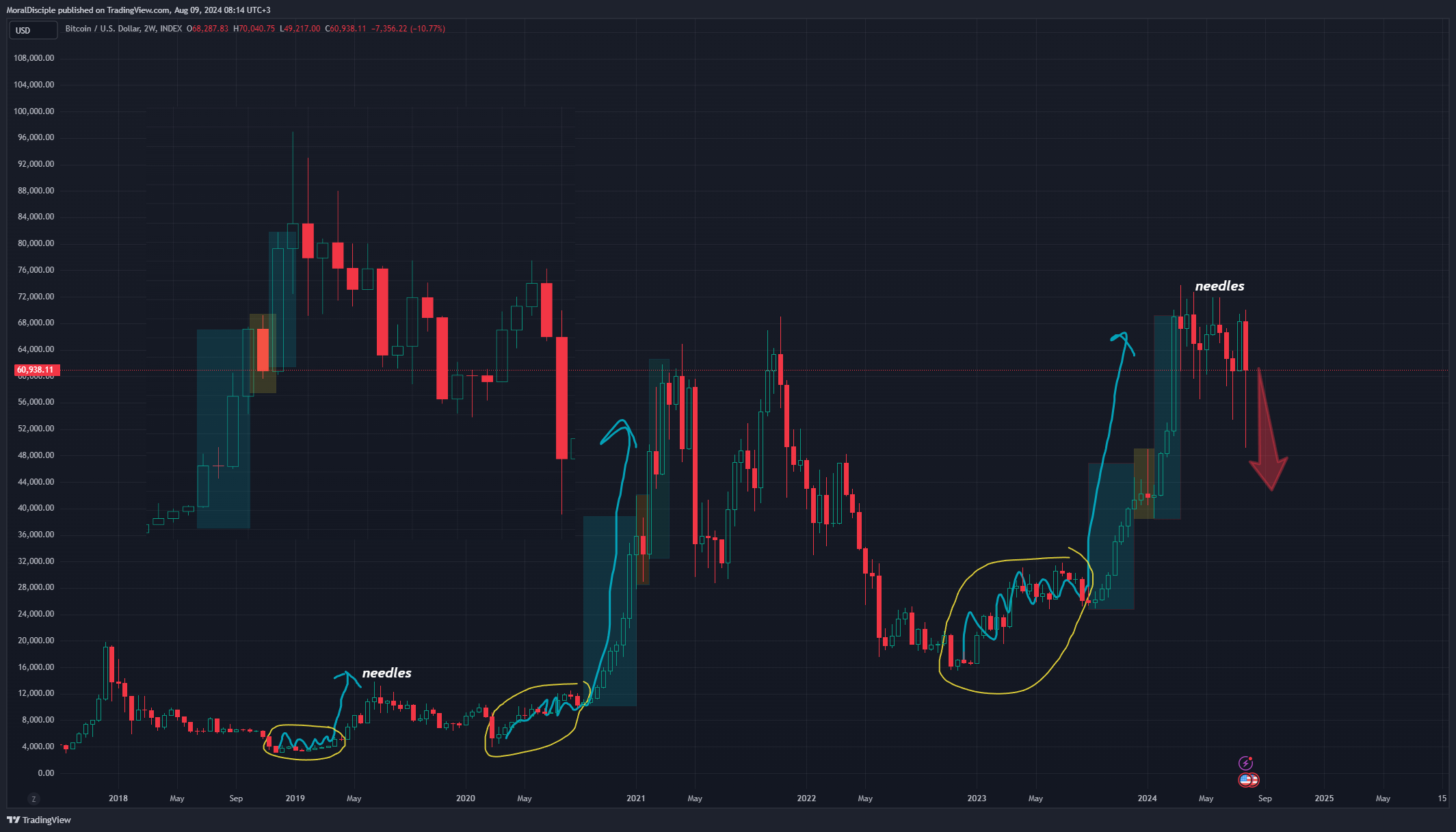 INDEX:BTCUSD Chart Image by MoralDisciple