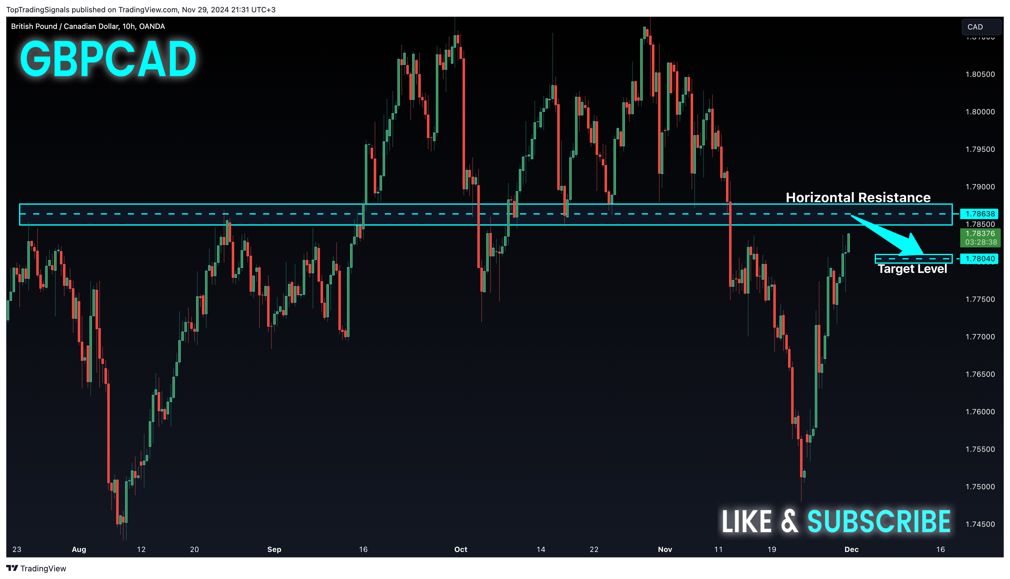 OANDA:GBPCAD Chart Image by TopTradingSignals