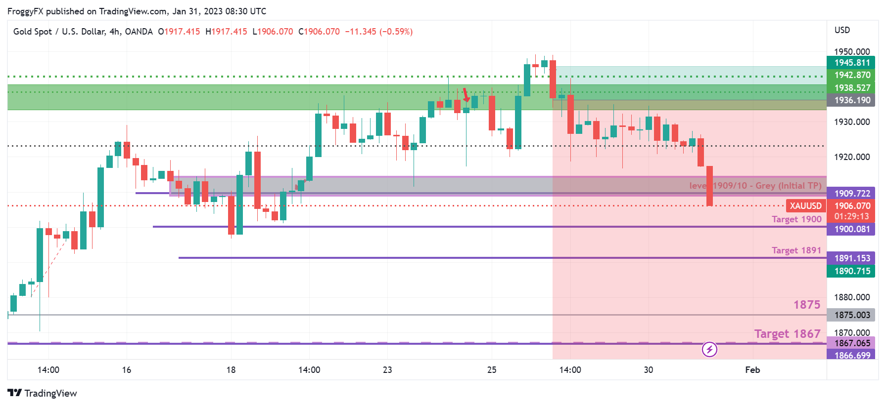 OANDA:XAUUSD Chart Image by FroggyFX