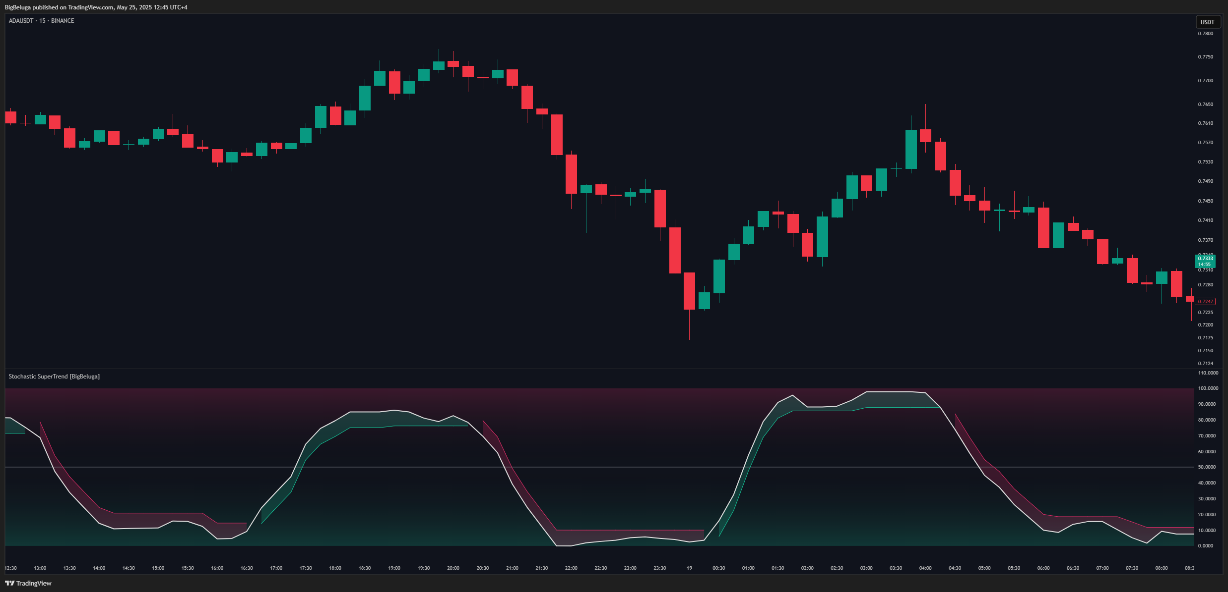 BINANCE:ADAUSDT Chart Image by BigBeluga
