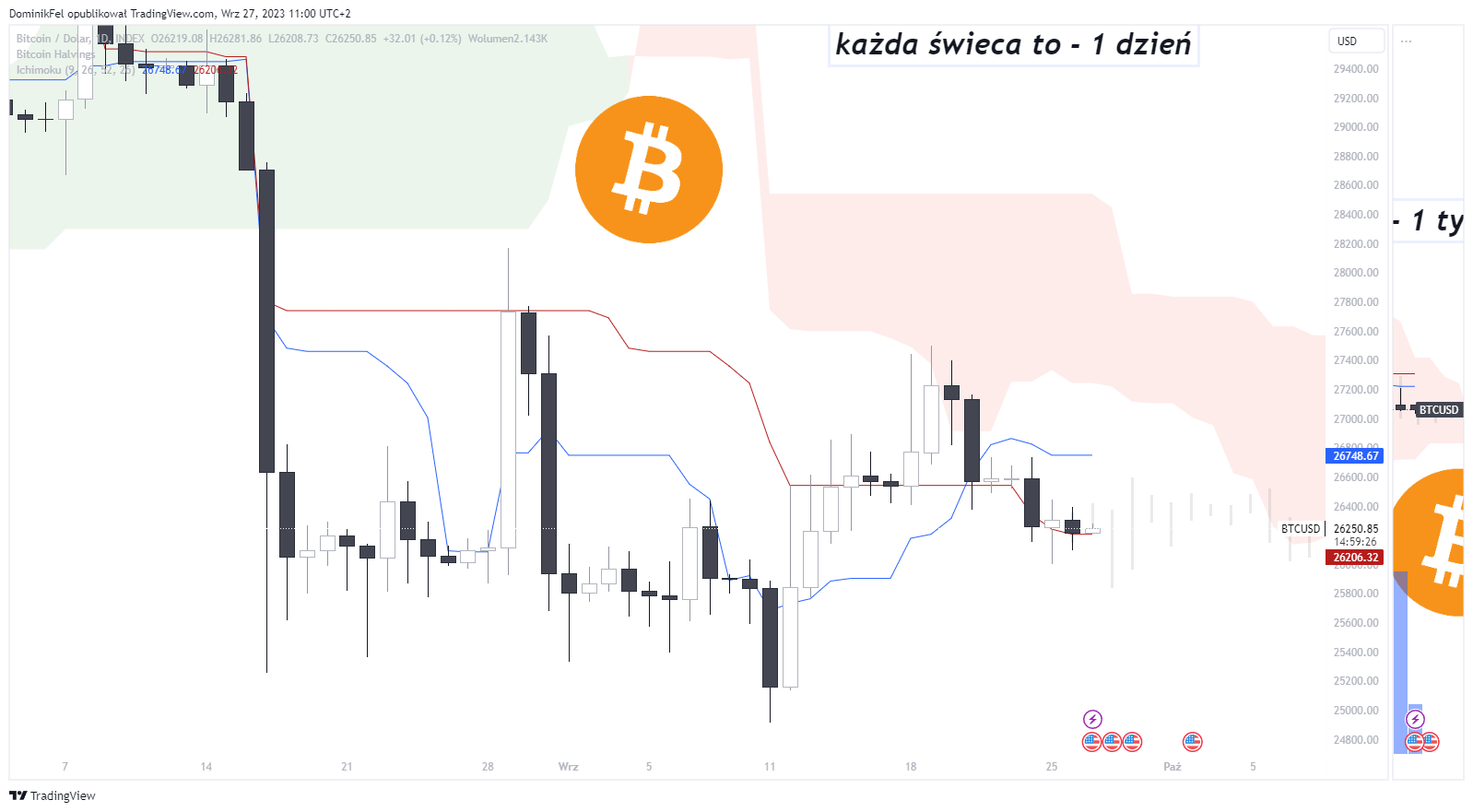 INDEX:BTCUSD Chart Image by DominikFel