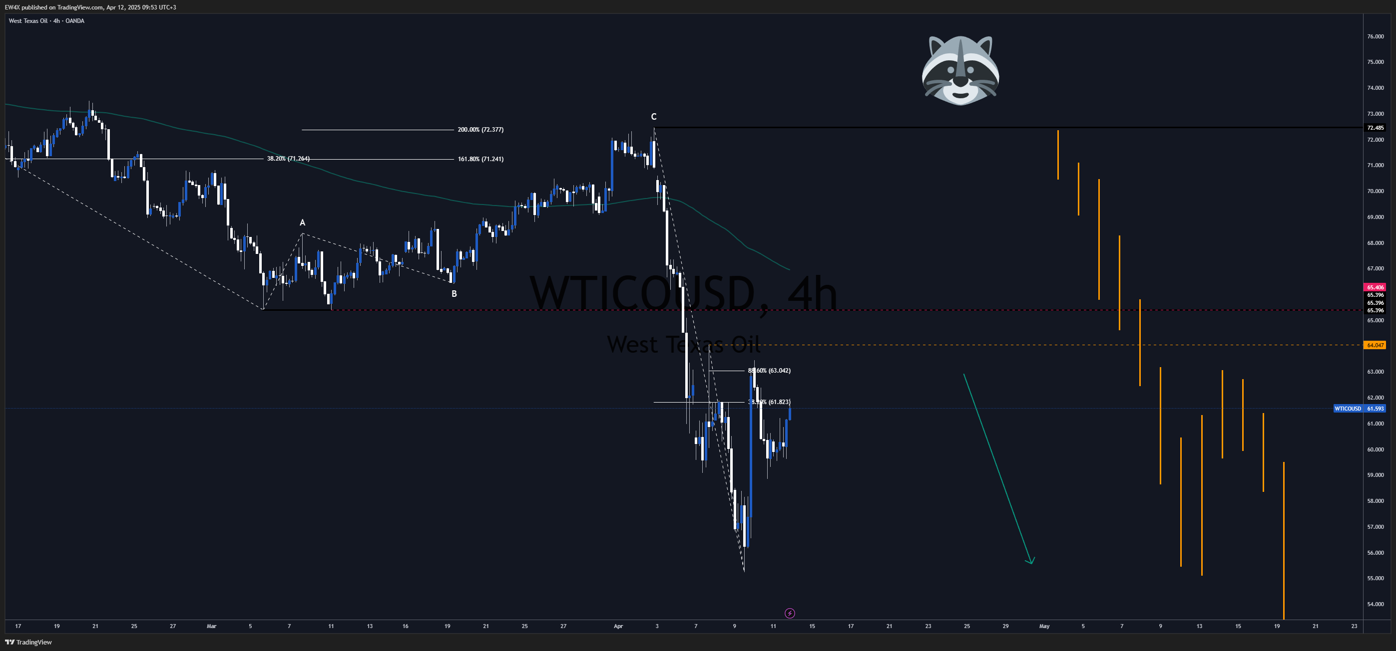OANDA:WTICOUSD Chart Image by EW4X