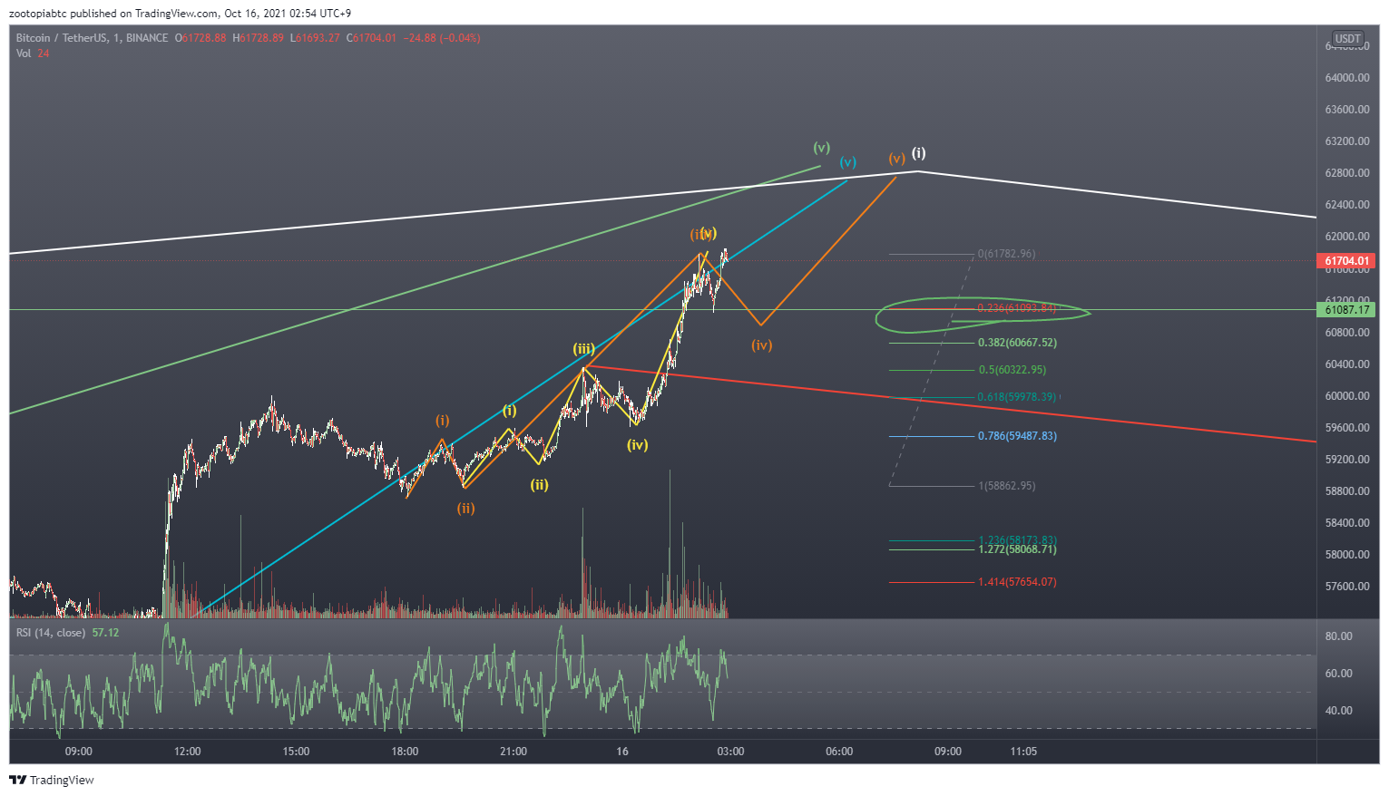 BINANCE:BTCUSDT Chart Image by zootopiabtc