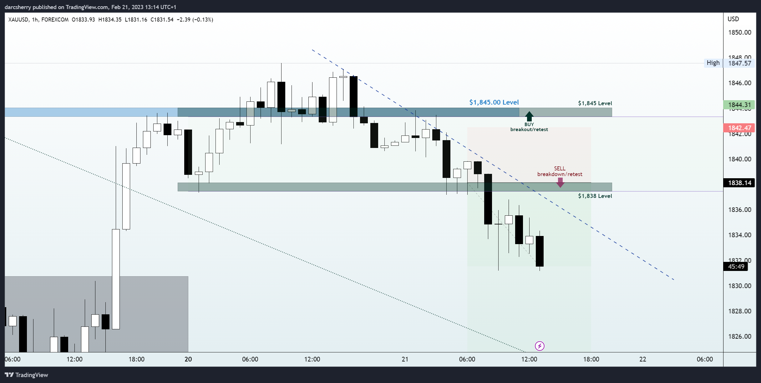 FOREXCOM:XAUUSD Chart Image by darcsherry