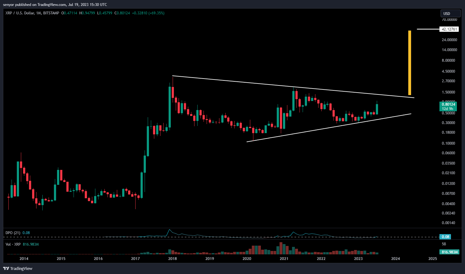 BITSTAMP:XRPUSD Chart Image by senyor