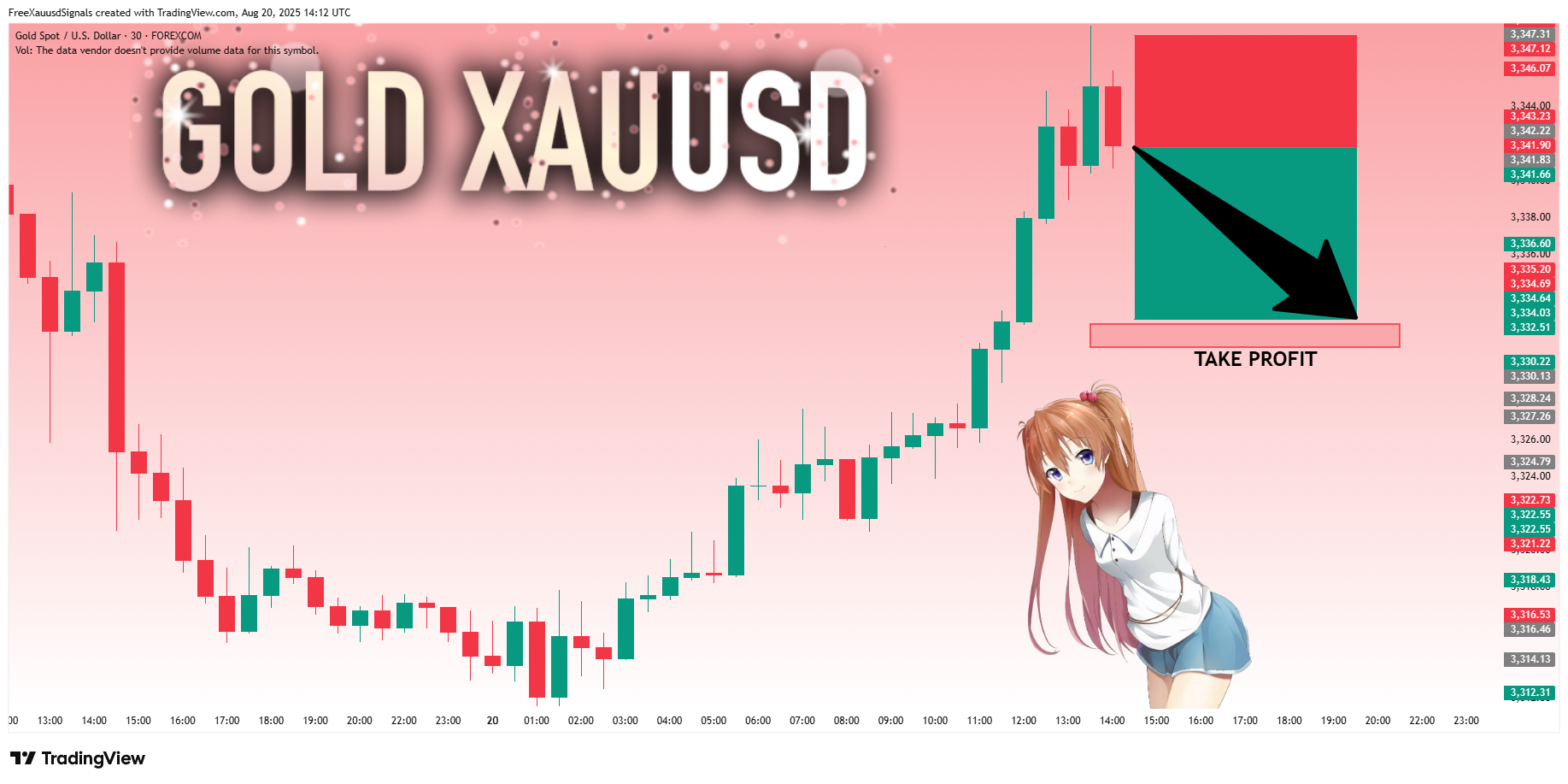 FOREXCOM:XAUUSD Chart Image by FreeXauusdSignals