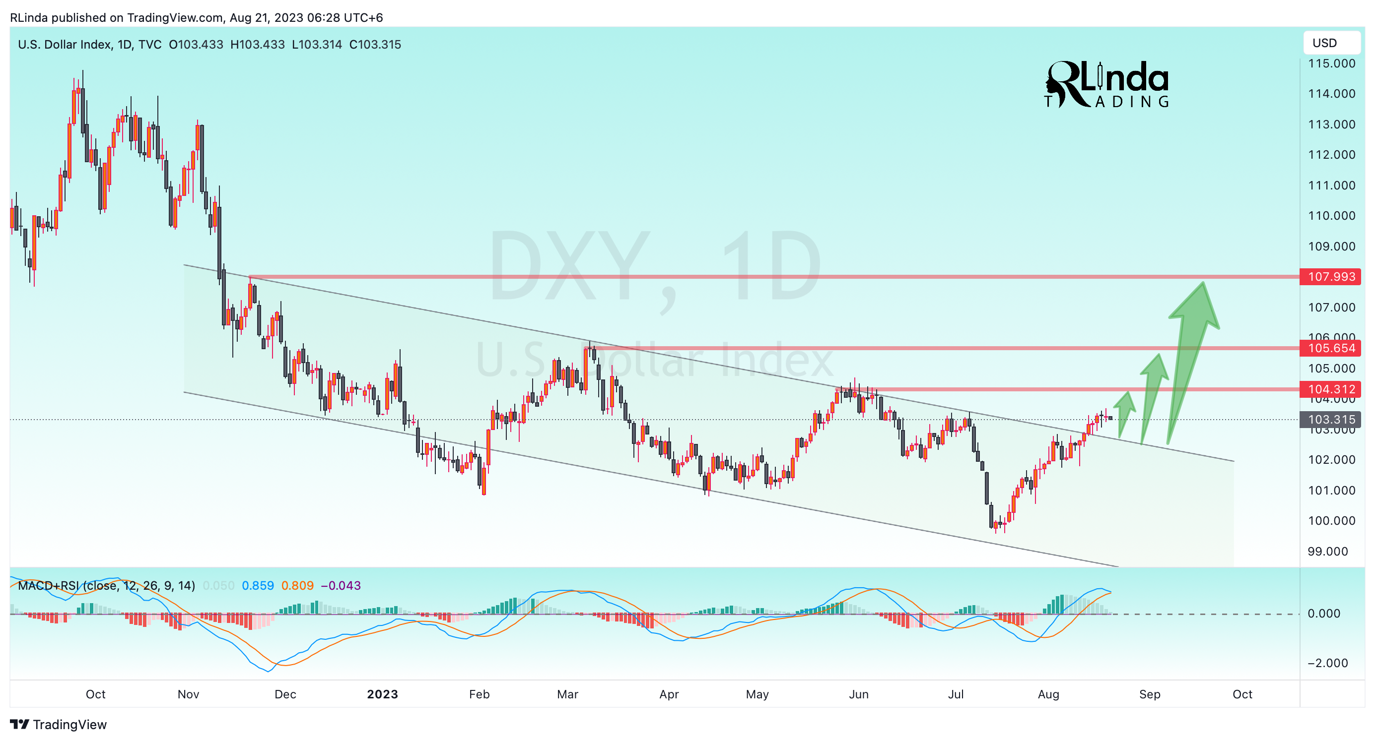 TVC:DXY Chart Image by RLinda
