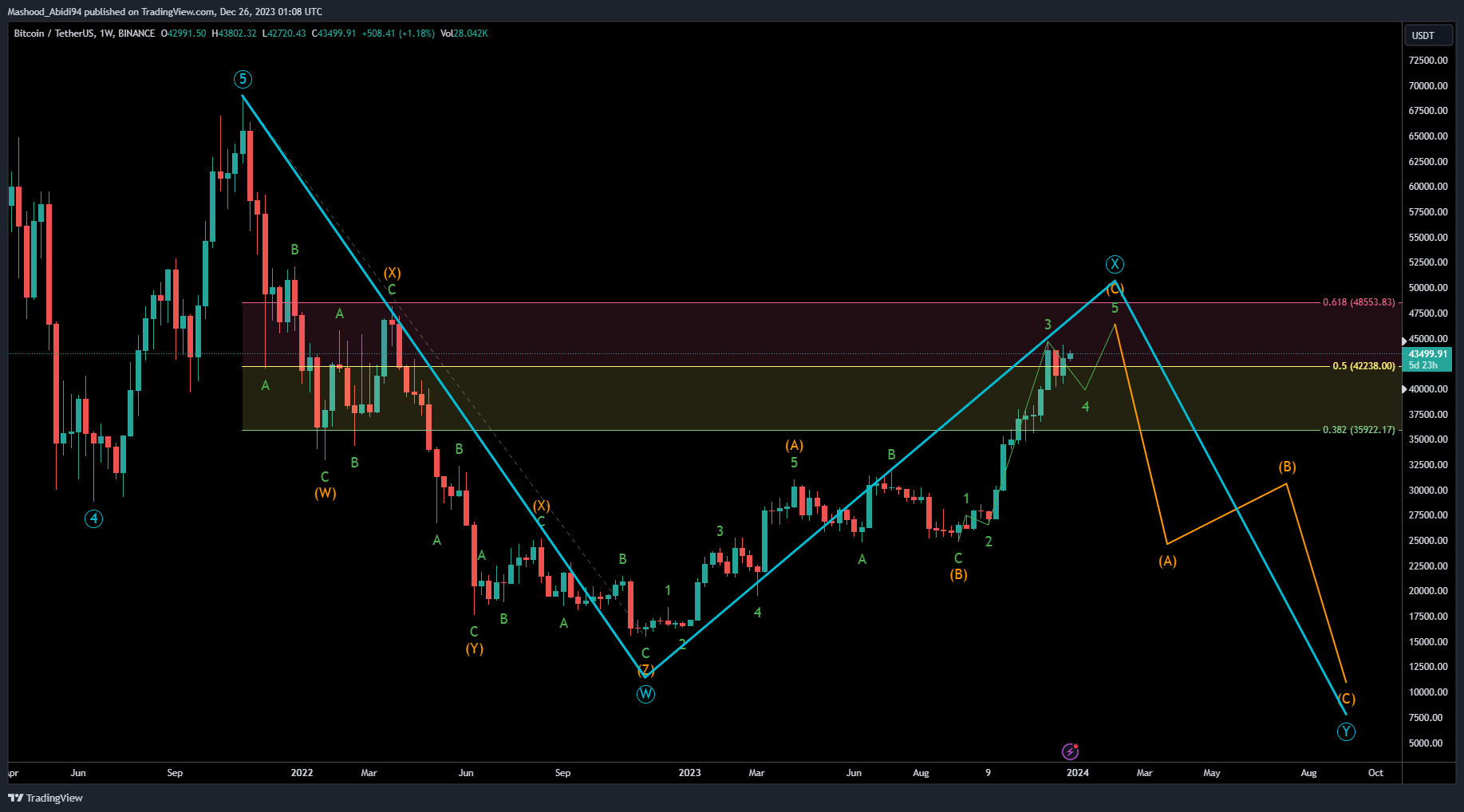 BINANCE:BTCUSDT Chart Image by Mashood_Abidi94