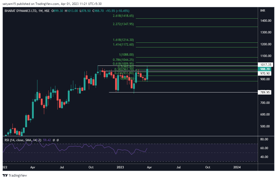 NSE:BDL Chart Image by satyam15