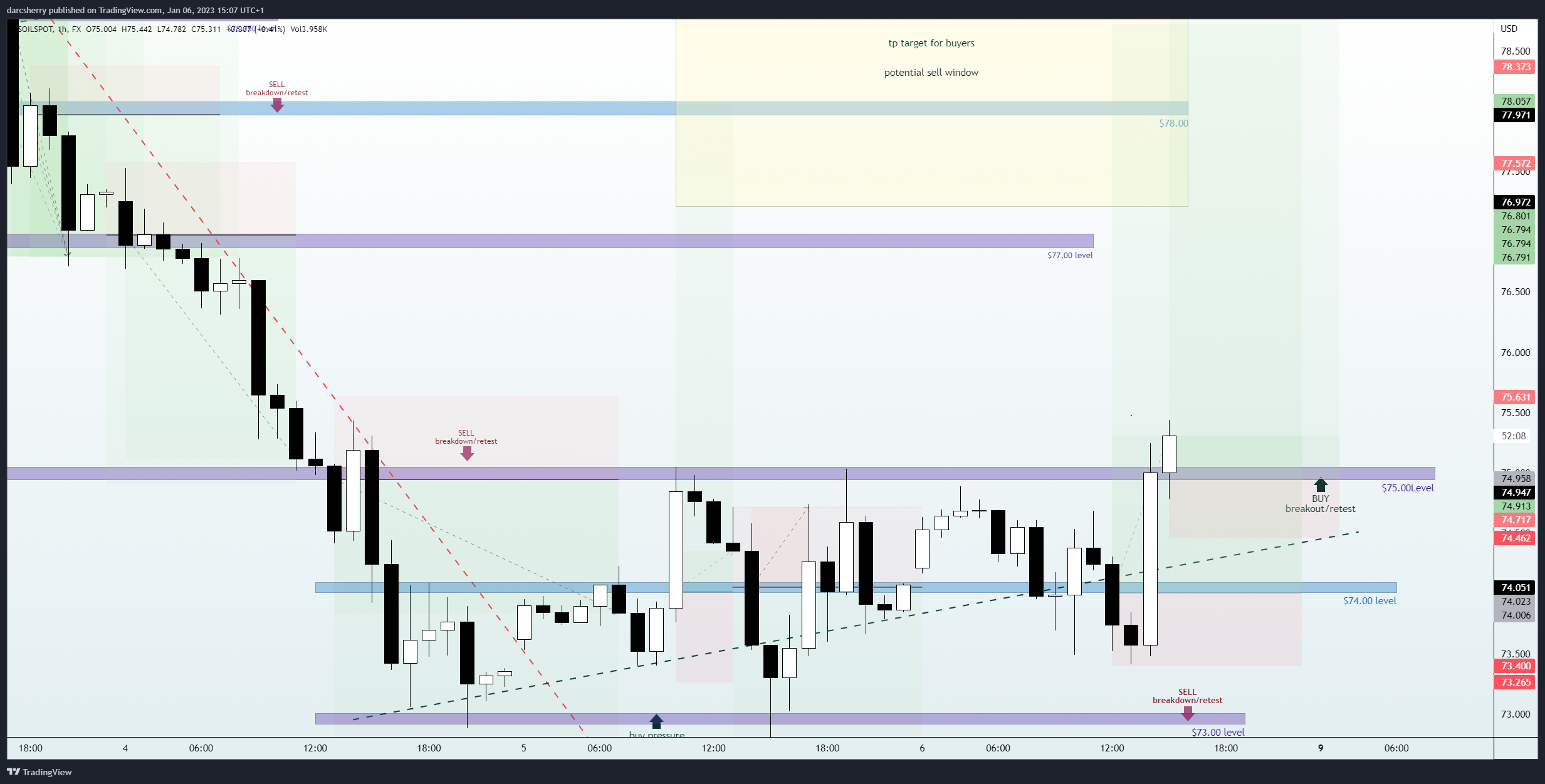 FX:USOILSPOT Chart Image by darcsherry