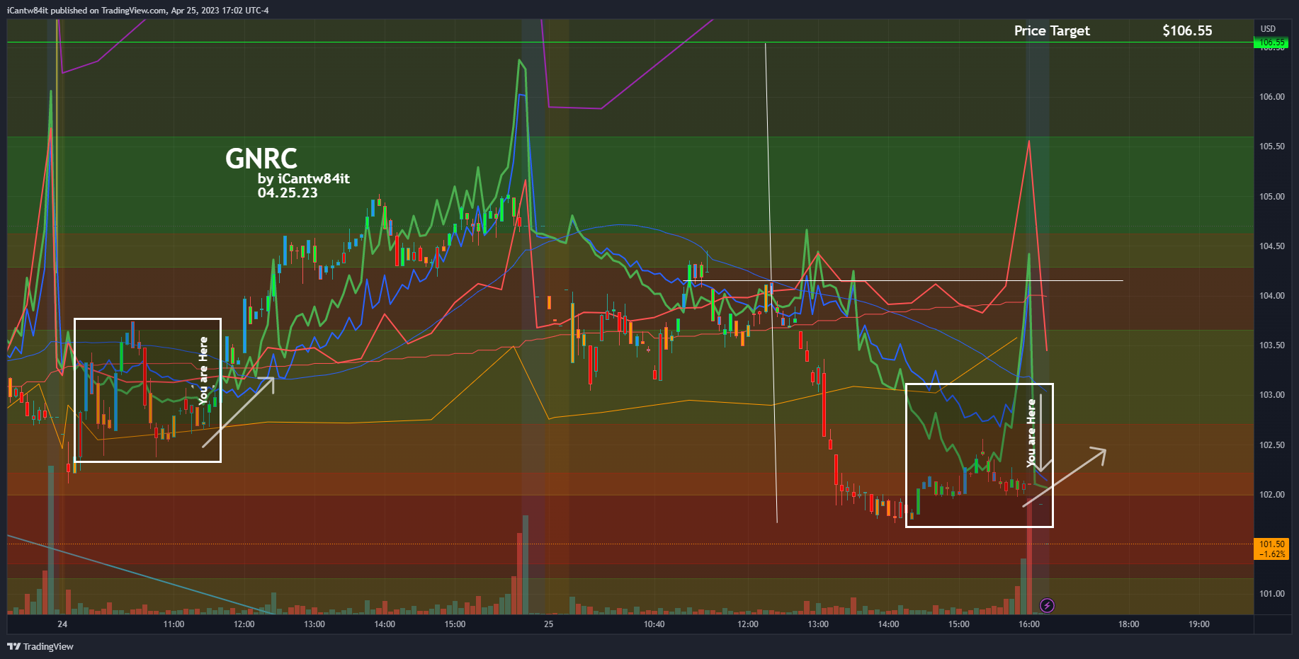 NYSE:GNRC Chart Image by iCantw84it