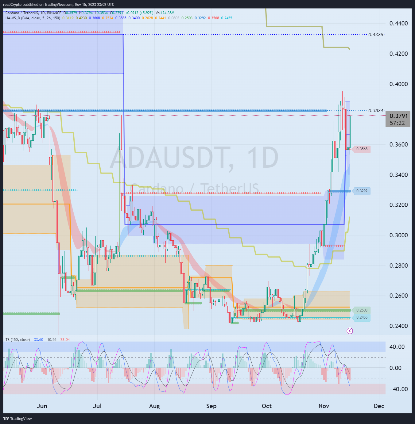 BINANCE:ADAUSDT Chart Image by readCrypto