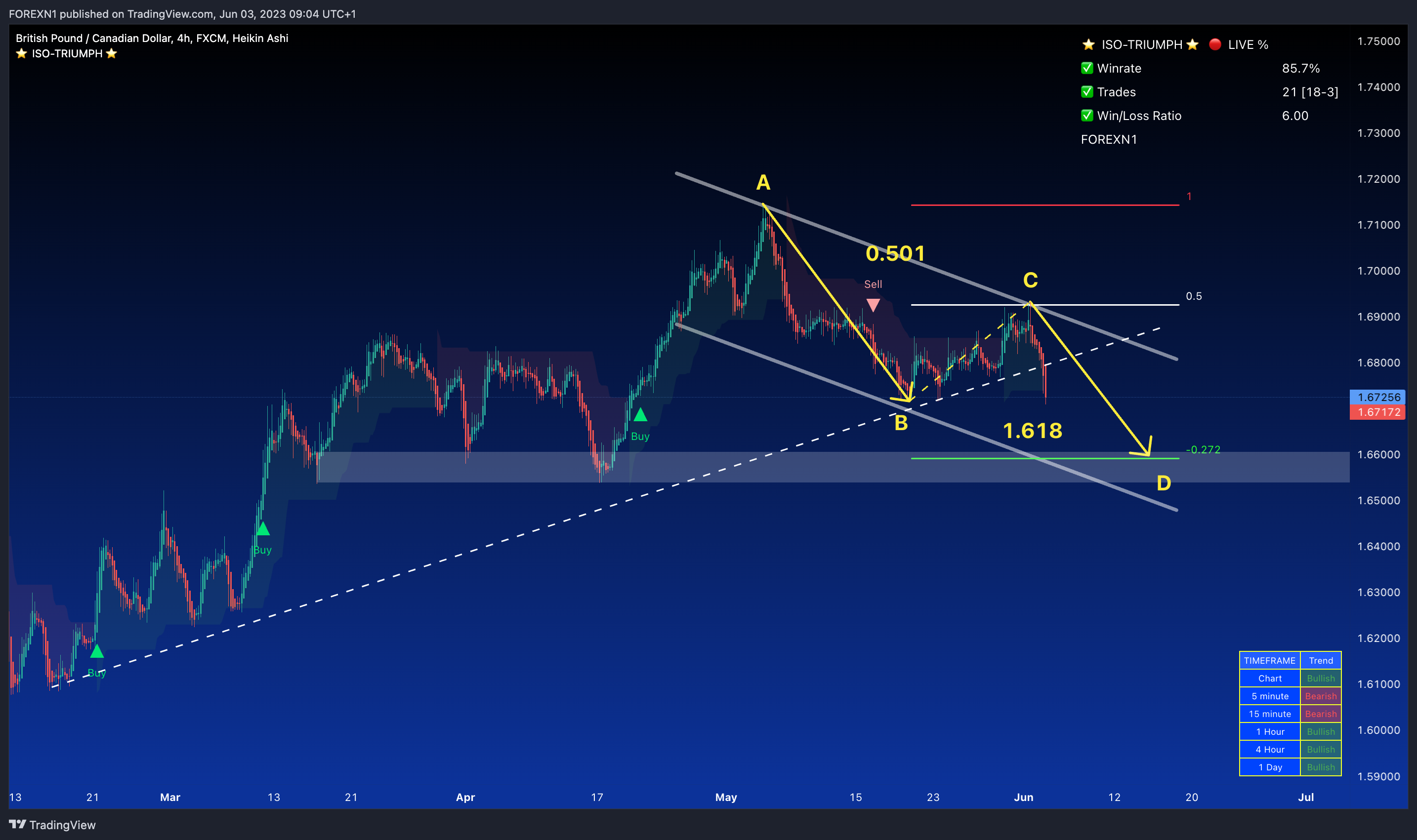 FX:GBPCAD Chart Image by FOREXN1