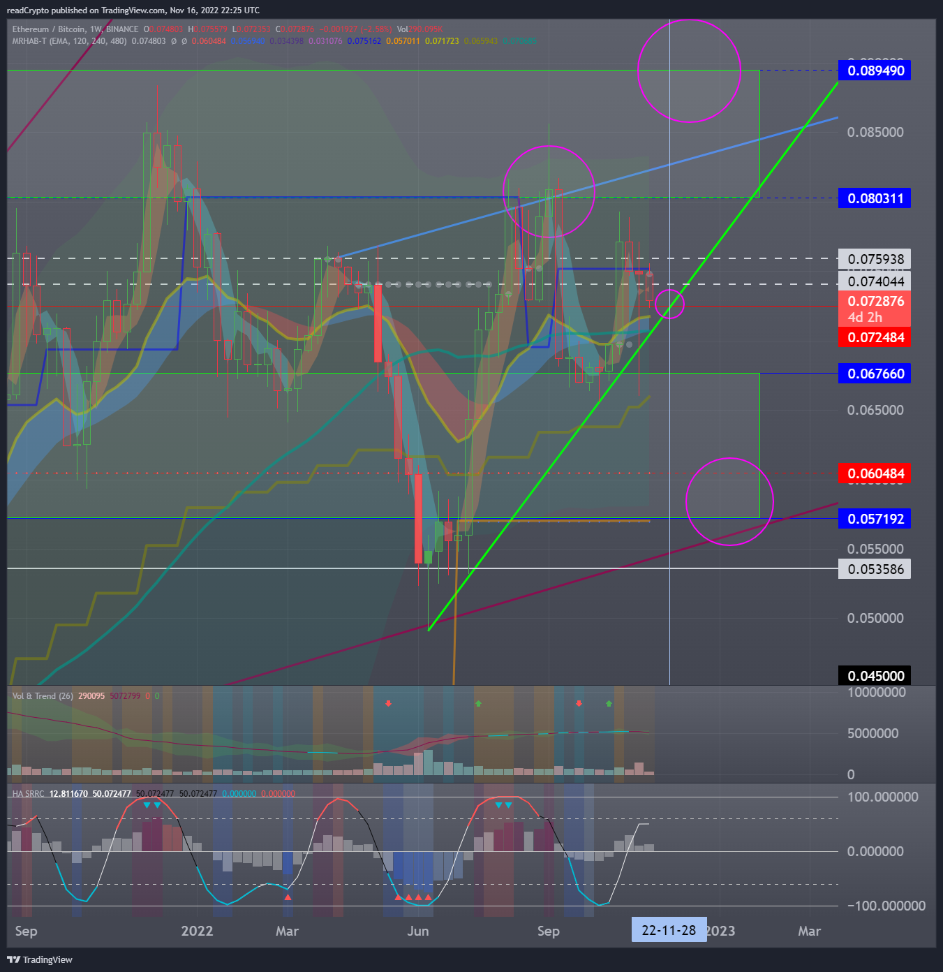 BINANCE:ETHBTC Chart Image by readCrypto
