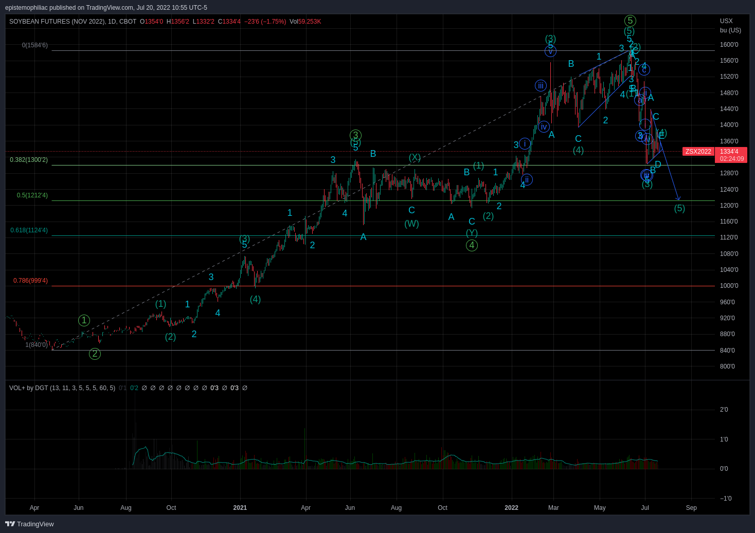 CBOT:ZSX2022 Chart Image by epistemophiliac