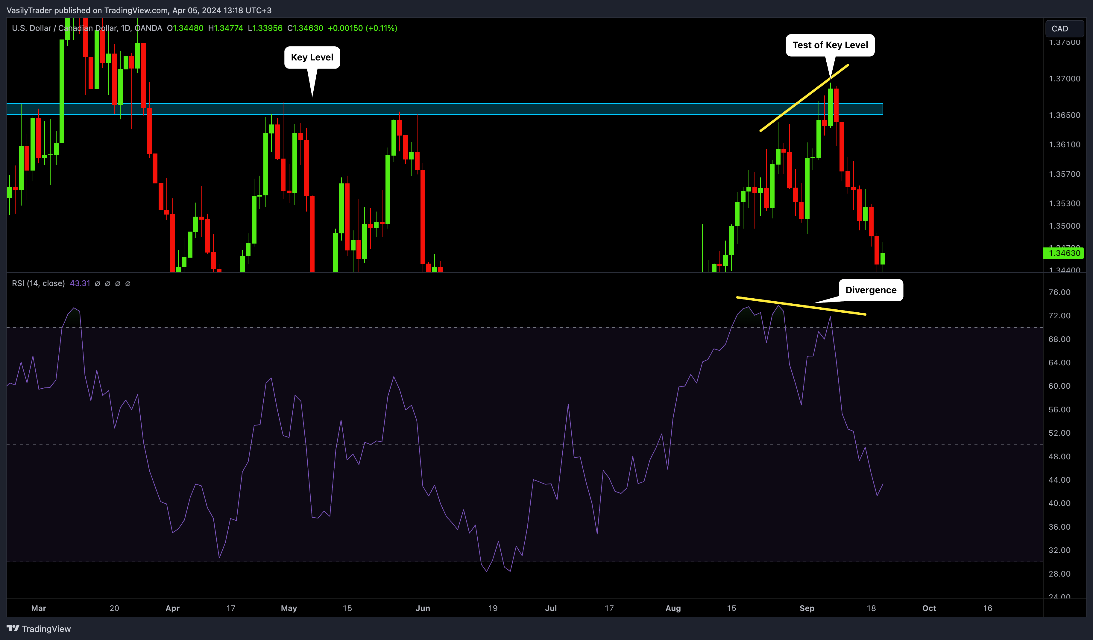 OANDA:USDCAD Chart Image by VasilyTrader