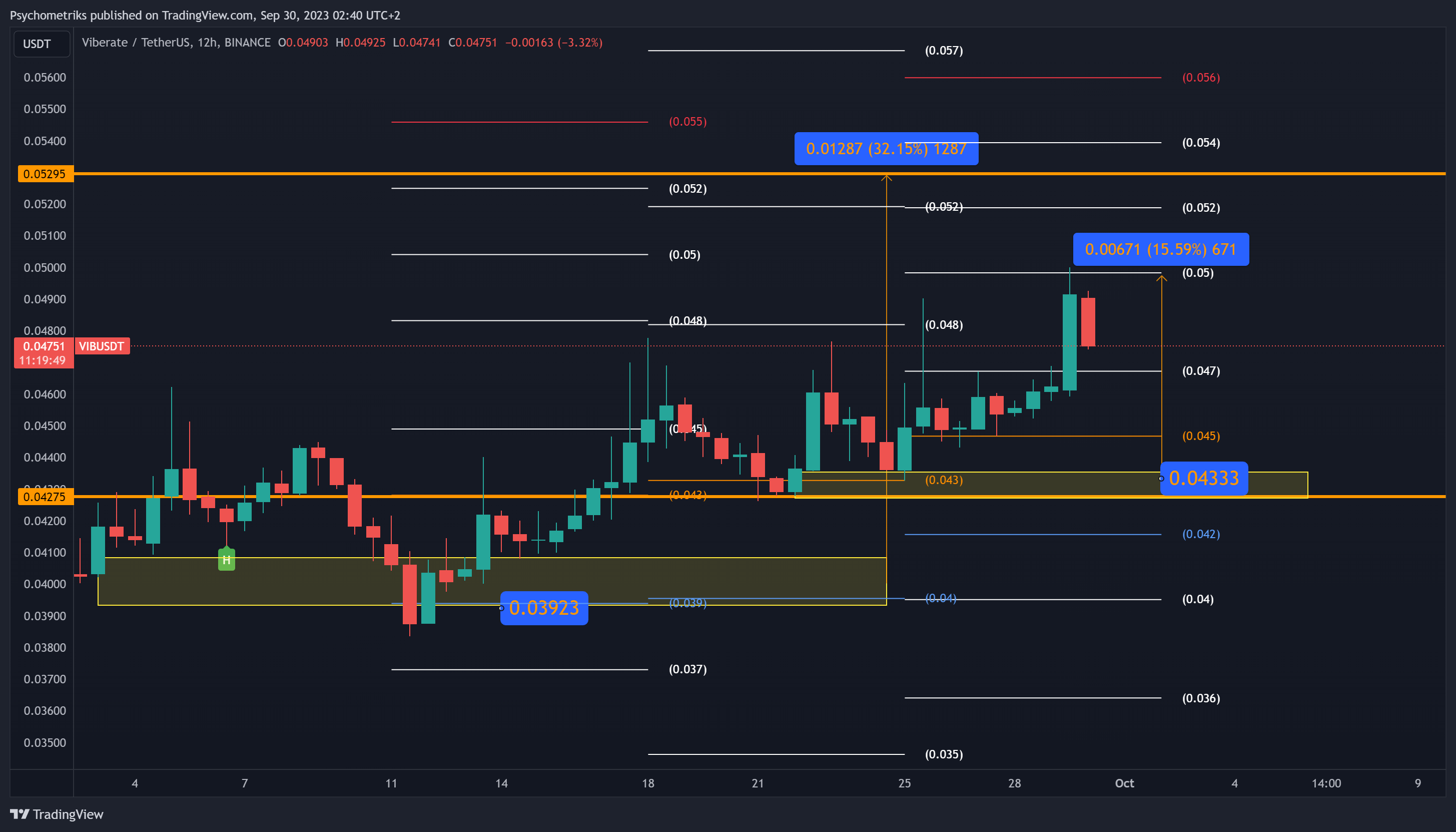 BINANCE:VIBUSDT Chart Image by Psychometriks