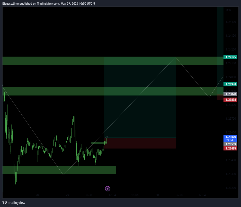 OANDA:GBPUSD Chart Image by Biggestslime