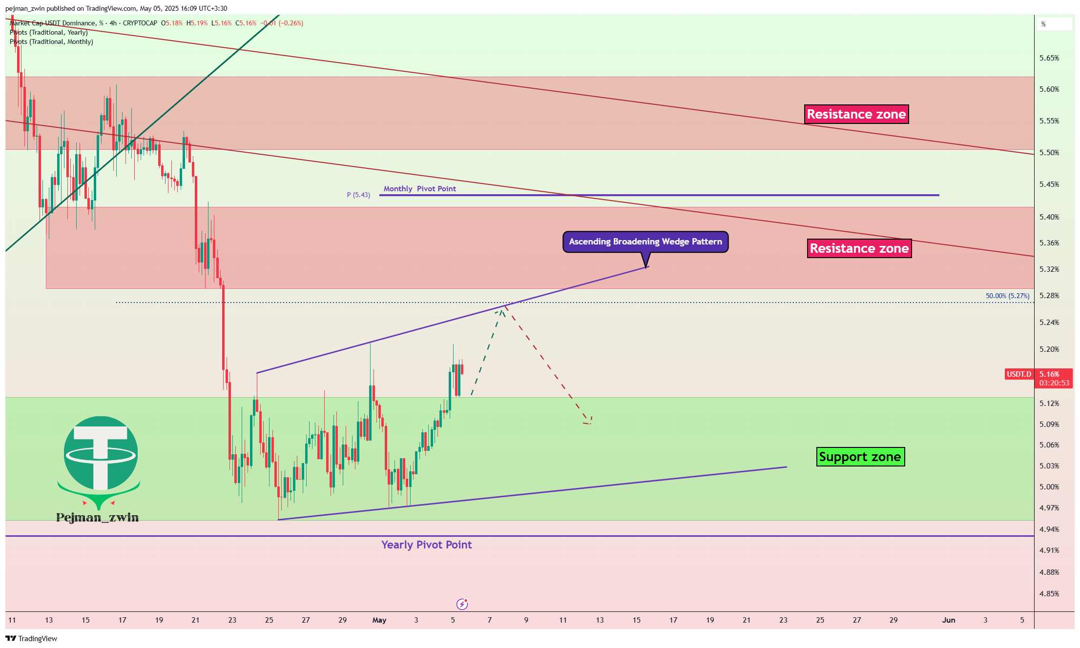 CRYPTOCAP:USDT.D Chart Image by pejman_zwin