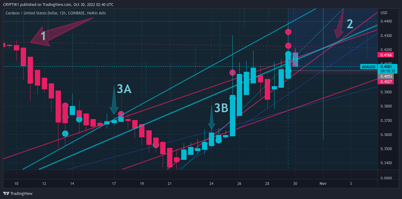 COINBASE:ADAUSD Chart Image by CRYPTIK1