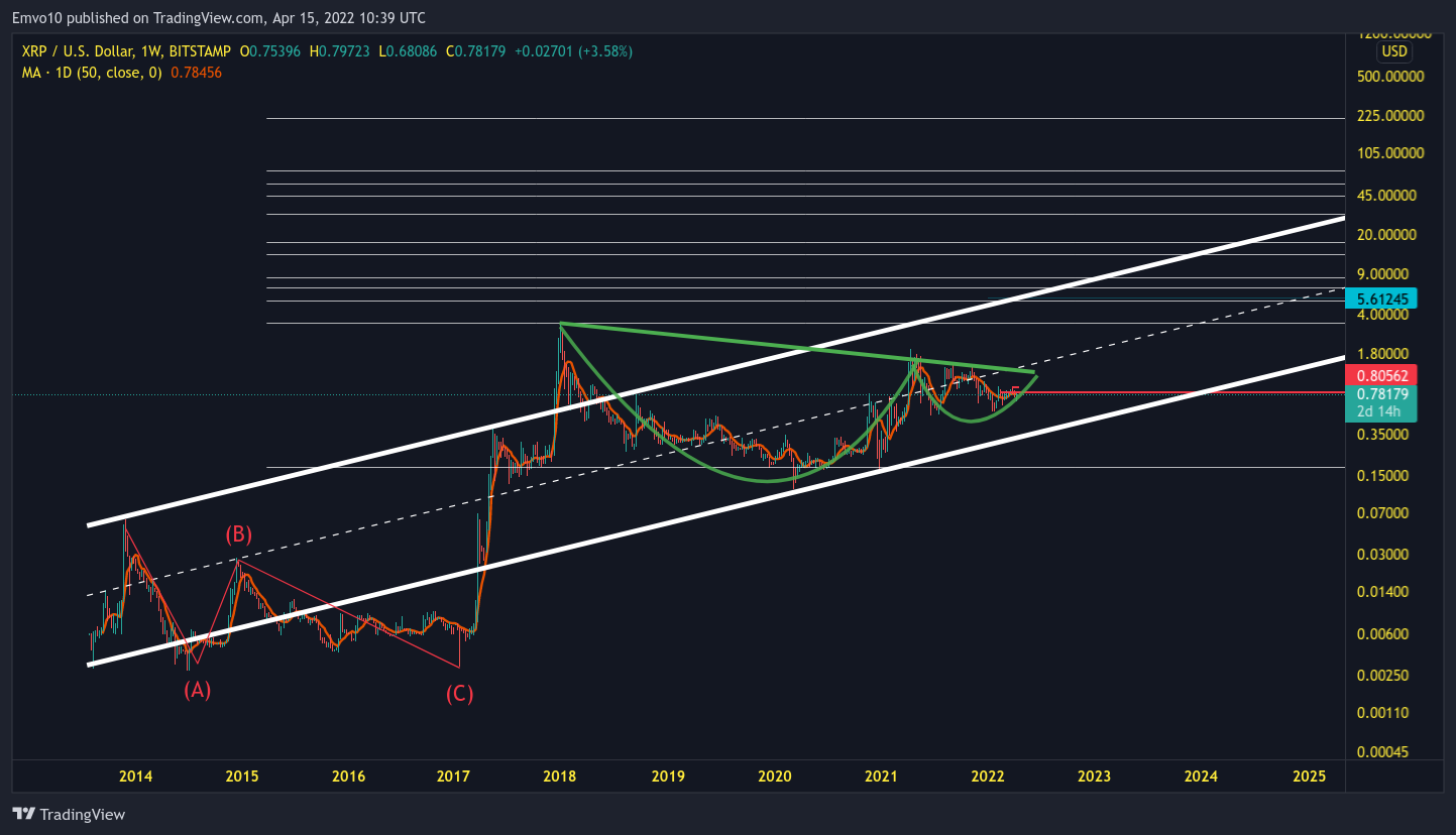 BITSTAMP:XRPUSD Chart Image by Emvo10