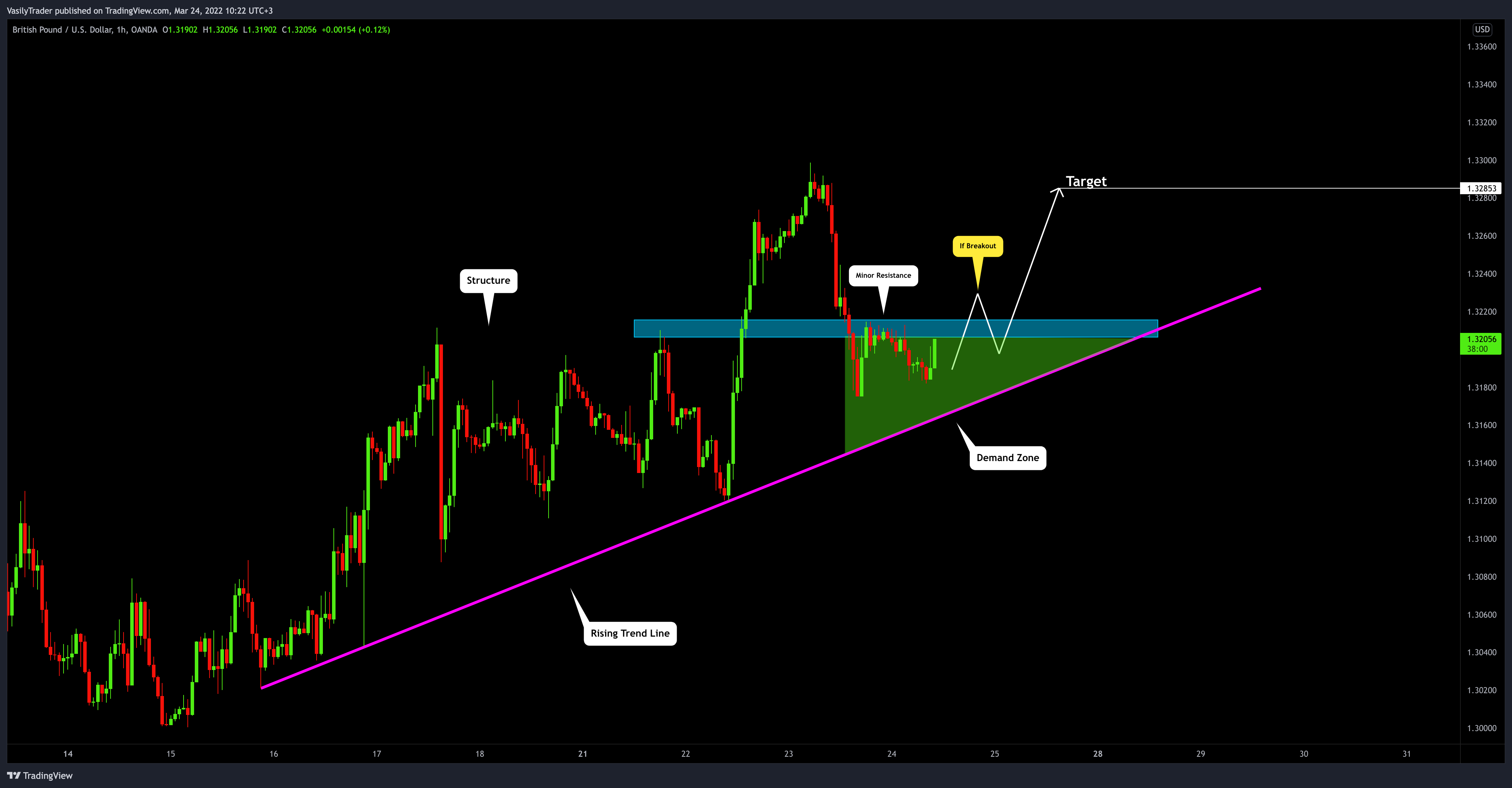 OANDA:GBPUSD Chart Image by VasilyTrader