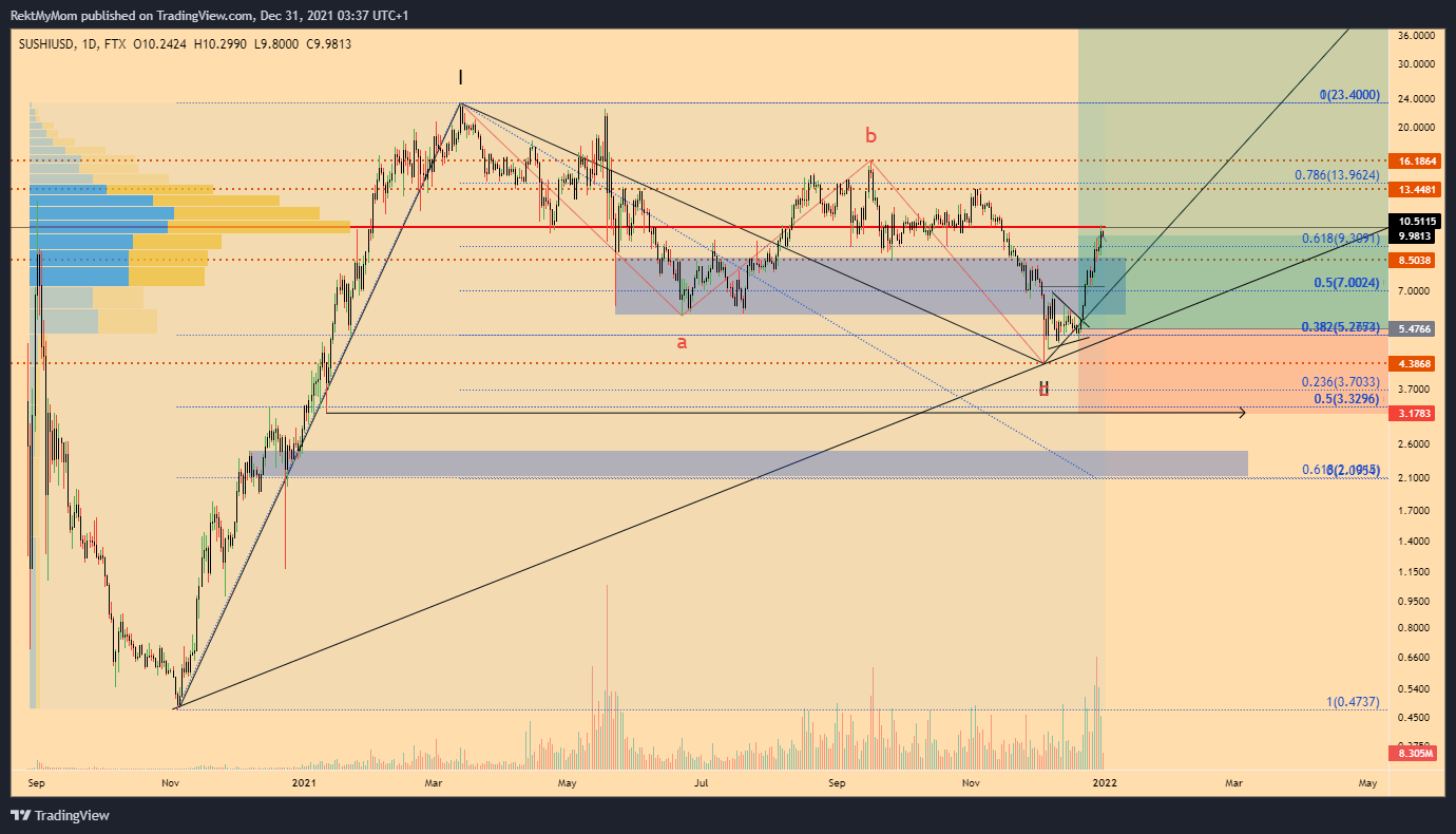 FTX:SUSHIUSD Chart Image by RektMyMom