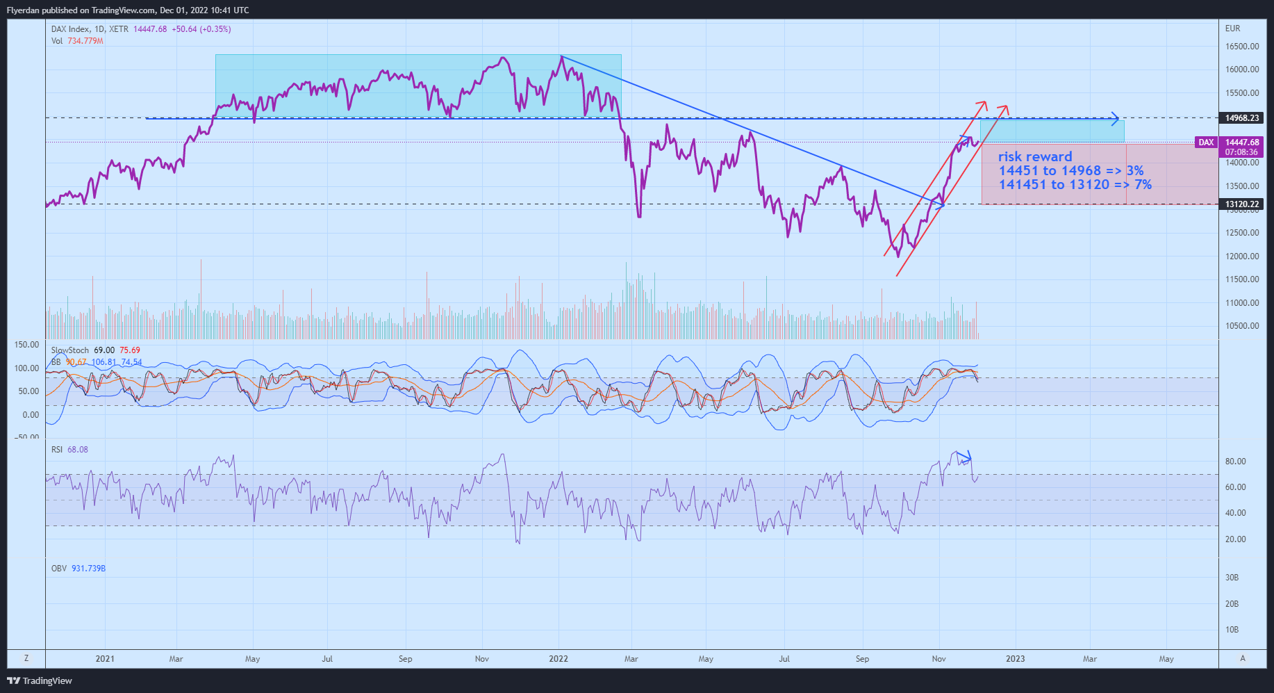 XETR:DAX Chart Image by Flyerdan