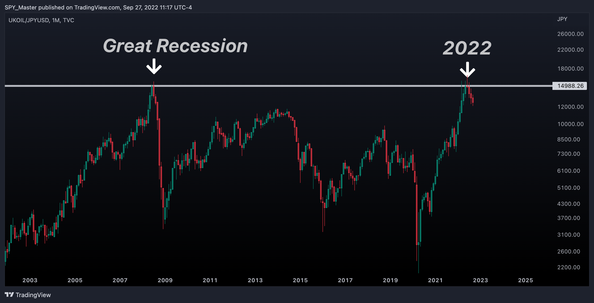 TVC:UKOIL/FX_IDC:JPYUSD Chart Image by SpyMasterTrades