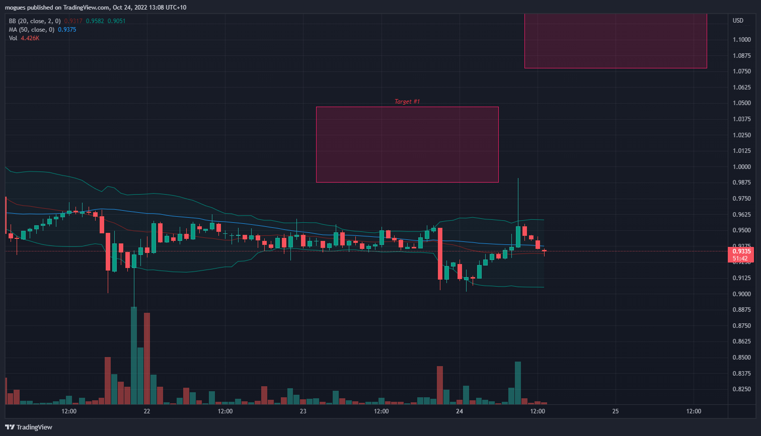 FTX:CELUSD Chart Image by mogues