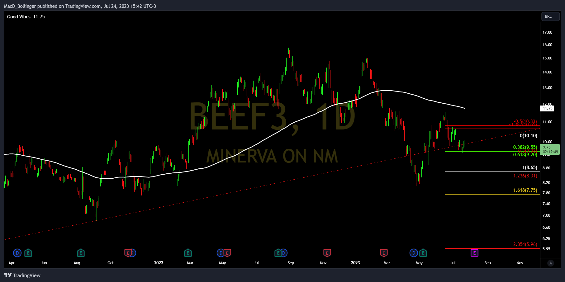 BMFBOVESPA:BEEF3 Chart Image by MacD_Bollinger